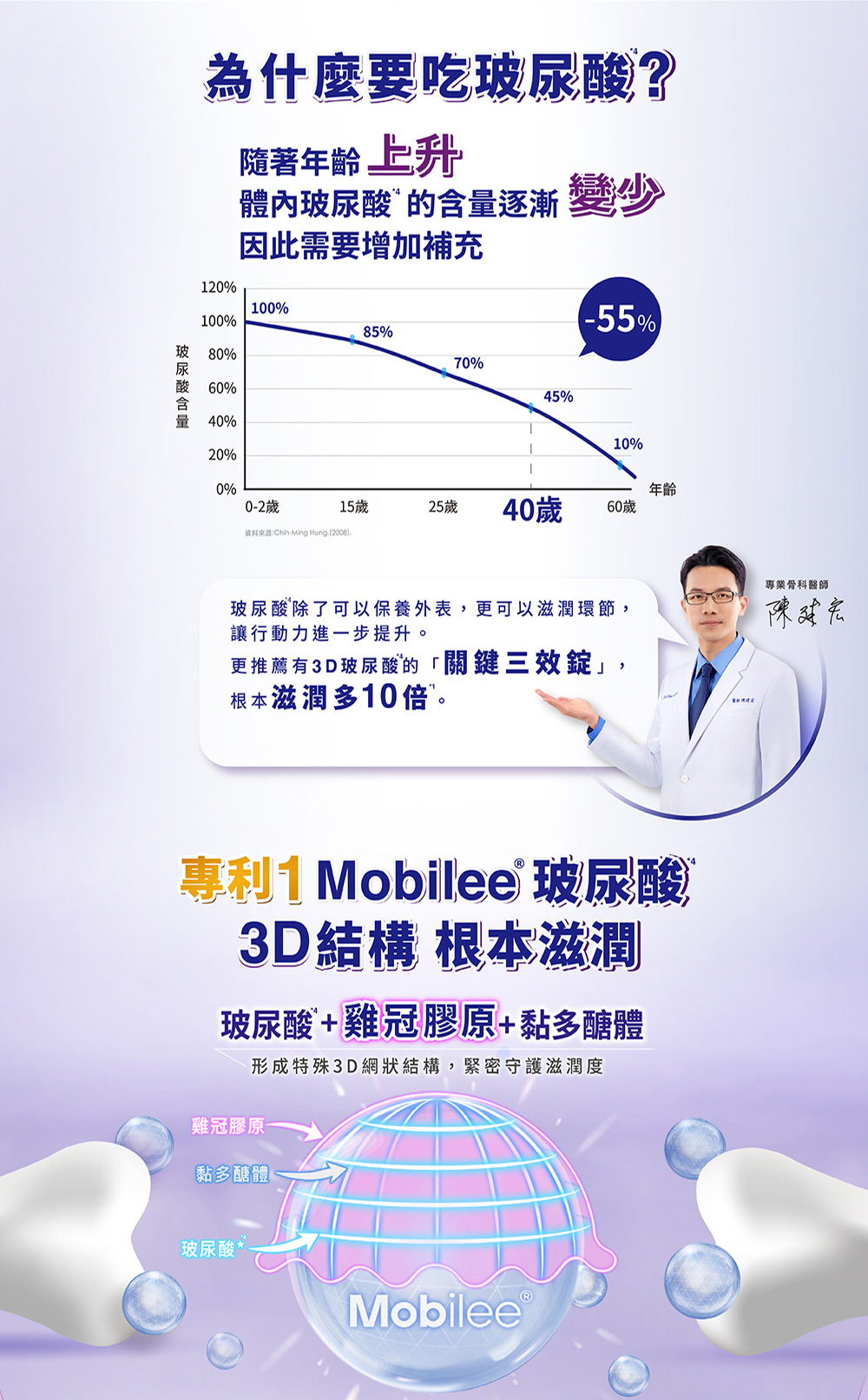 隨著年齡上升,體內玻尿酸含量下降;適時補充玻尿酸,關節、膝蓋不再疼痛、卡卡。專利3D玻尿酸,實驗證實24小時關節滋潤度提高10倍。桂格康研家關鍵三效錠,幫助關節、膝蓋潤滑,靈活穩固,一步到位!專利3D口服玻尿酸Mobilee®,玻尿酸+雞冠膠原+黏多醣體,形成特殊3D網狀結構,緊密守護關節、膝蓋靈活,解決膝蓋痛。