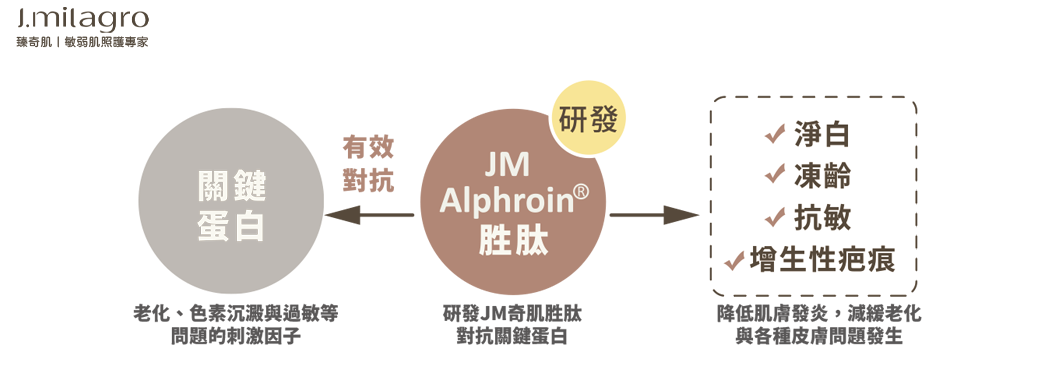 #Jmilagro#臻奇肌#敏弱肌照護專家#臻崴生技#奇肌胜肽#Skin care#奇蹟#發炎