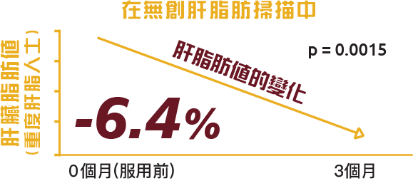 肝臟脂肪值顯著下降-6.4%