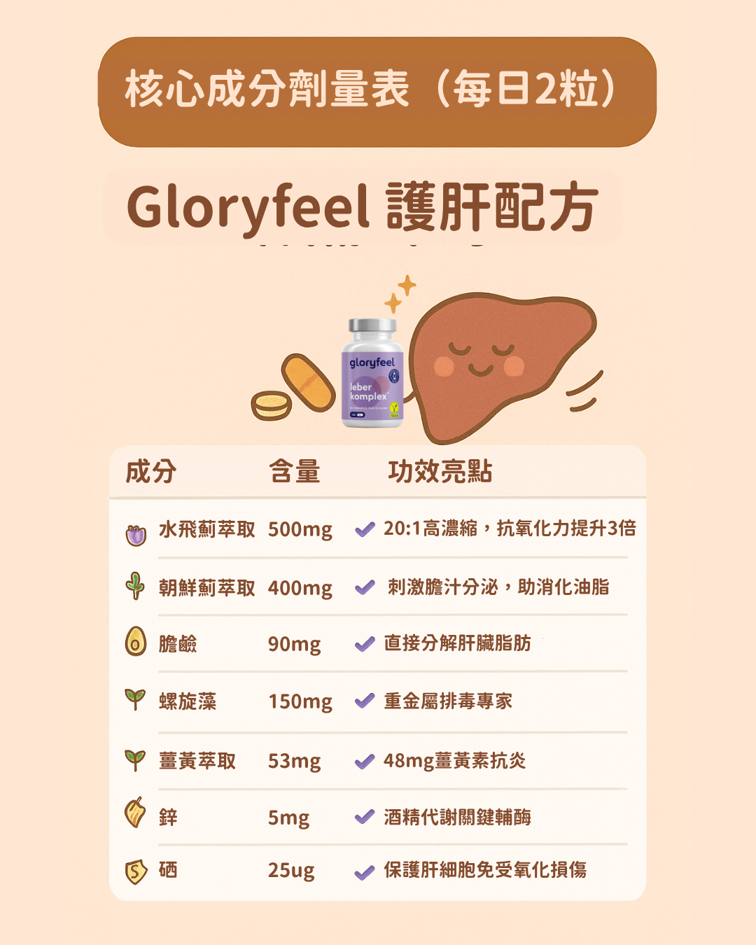 Gloryfeel 純素水飛薊朝鮮薊護肝配方 成份