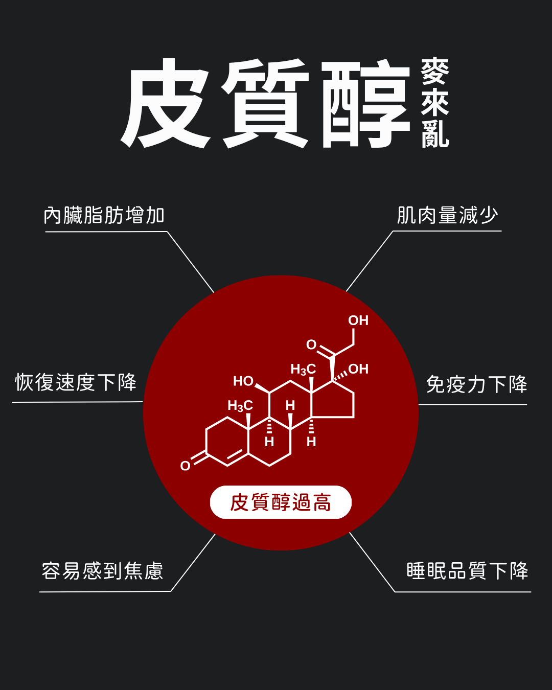 但如果皮質醇一直處於高水平,就像警鈴一直響個不停,身體就會吃不消了。對於我們健身族群來說,最怕的就是以下幾點: 肌肉量減少 皮質醇是一種「分解」荷爾蒙。簡單來說,它會把你的肌肉蛋白質分解掉,變成能量來用。所以,如果你訓練超勤,肌肉卻長不出來,甚至感覺縮水了,就需要檢視自己的訓練課表和身體狀態。 內臟脂肪增加 長期高皮質醇會讓身體傾向於在肚子周圍堆積脂肪,尤其是內臟脂肪。這就是俗稱的「壓力肥」,不管你怎麼練腹肌,都可能被一層脂肪蓋住。 恢復效率差,易感到疲憊 高皮質醇會拖慢身體的修復速度,讓你運動後感覺特別疲憊,甚至造成運動傷害。 免疫力下降 皮質醇長期過高會抑制你的免疫系統,讓你更容易感冒、生病。 睡眠品質下降、焦慮 皮質醇高的時候,你會比較難入睡,就算睡著了也睡不安穩。而睡眠不足會進一步升高皮質醇,形成一個惡性循環。睡不好,心情自然也容易煩躁、焦慮,這些都會影響你的狀態。
