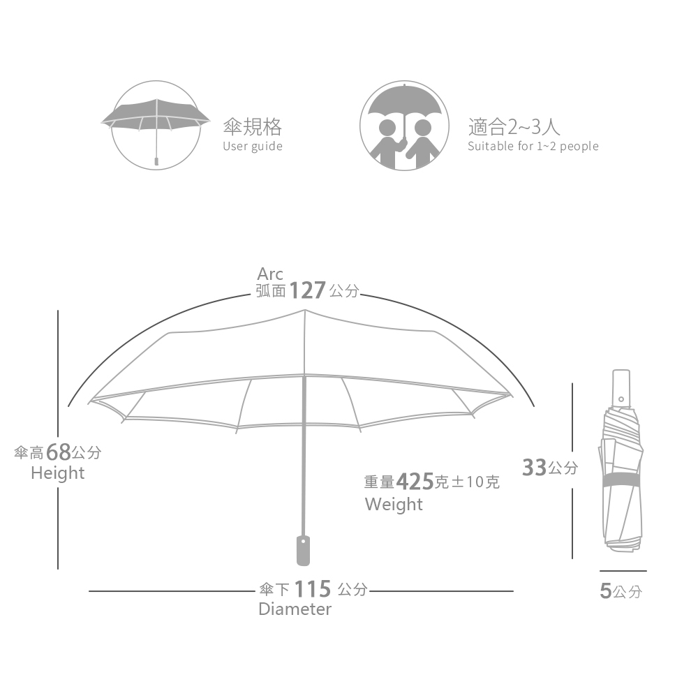 雨傘規格圖:傘下直徑:115公分 開傘弧長: 127公分 重 量:425g±10g 收納長度:33 x 5 x 5 cm