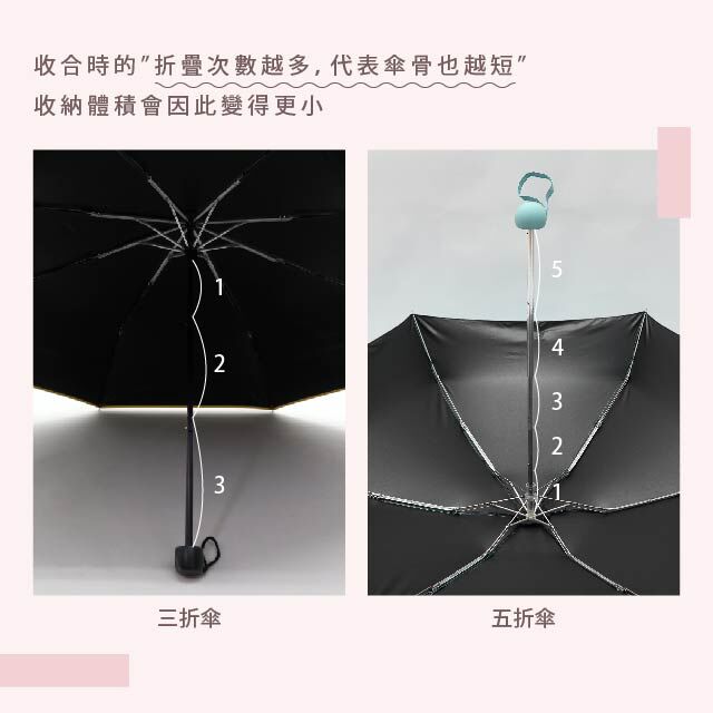 折數是指雨傘中間棒子收合時的折疊次數，折數越多，代表傘骨的節數越多，傘骨也越短，雨傘的收納體積會因此變得更小。