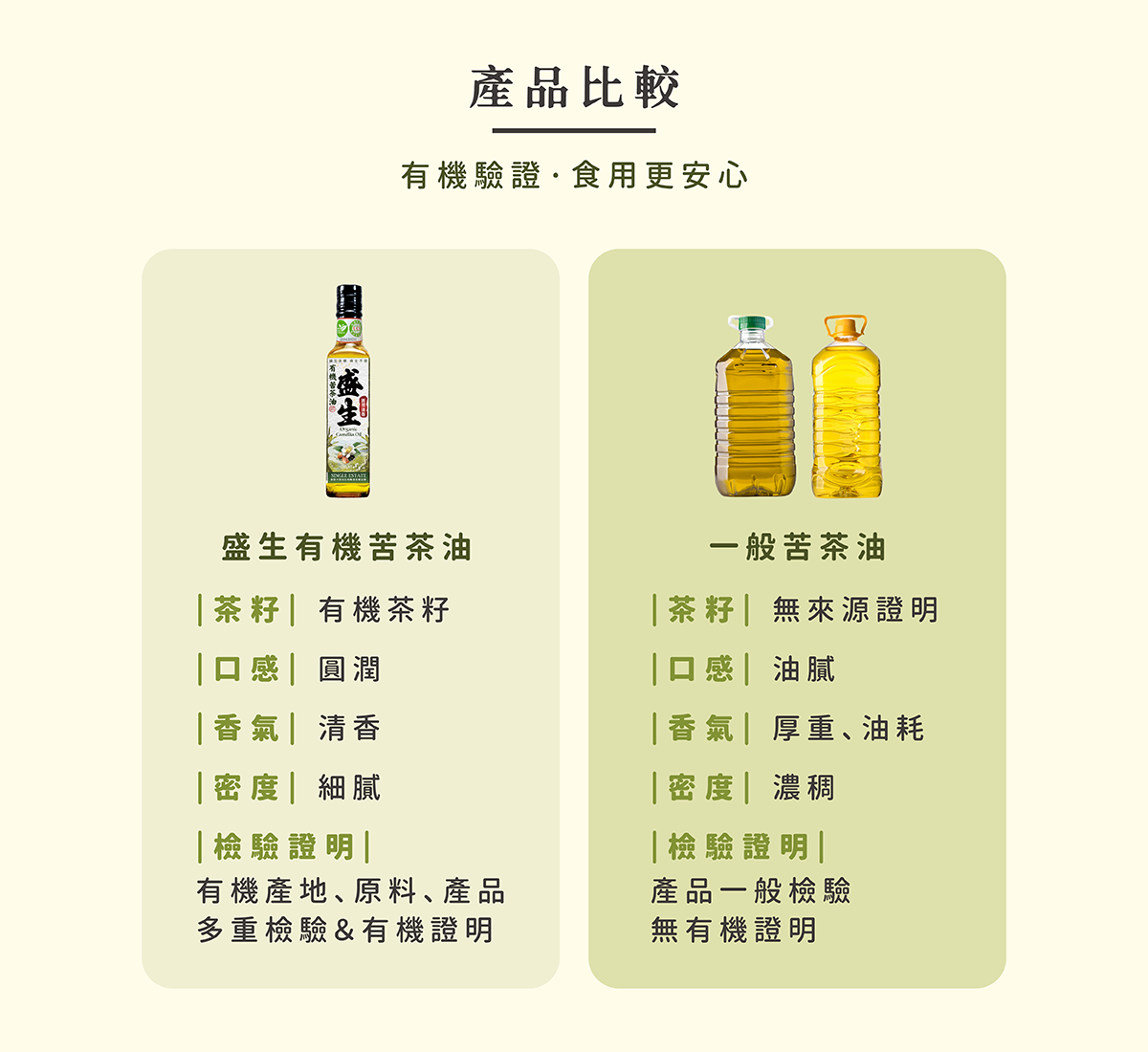 【產品比較】有機驗證.食用更安心。【盛生有機苦茶油 VS 一般苦茶油】盛生有機苦茶油茶籽:有機茶籽、一般苦茶油茶籽:無來源證明;盛生有機苦茶油口感:圓潤、一般苦茶油口感:油膩;盛生有機苦茶油香氣:清香、一般苦茶油香氣:厚重、油耗;盛生有機苦茶油密度:細膩、一般苦茶油密度:濃稠;盛生有機苦茶油檢驗證明:有機產地、原料、產品,多重檢驗與有機證明、一般苦茶油檢驗證明:產品一般檢驗,無有機證明。