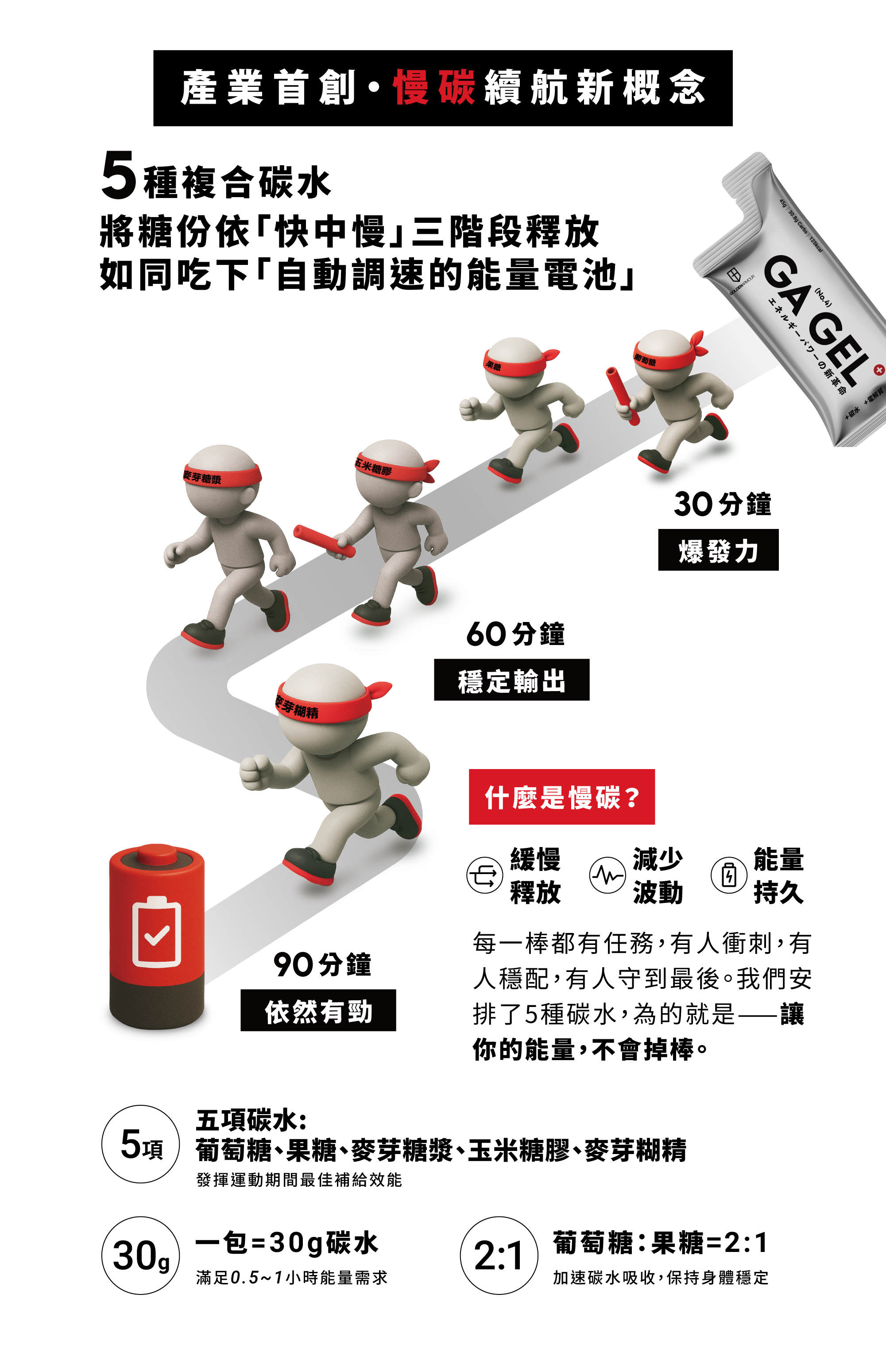 GAGEL太空能量膠產業首創,慢碳續航新概念