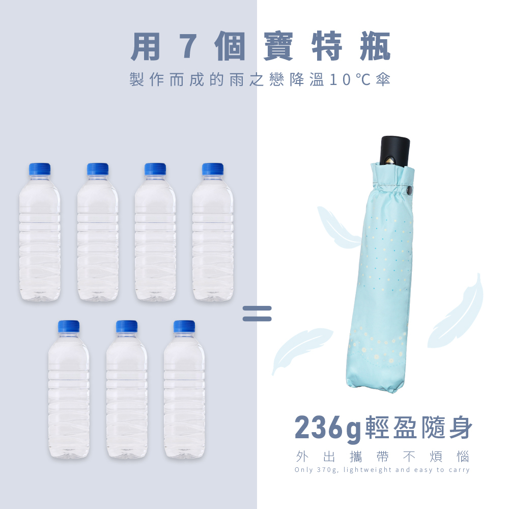使用7個寶特瓶製作成的雨之戀降溫10℃傘。236g輕盈隨身,外出攜帶不煩惱