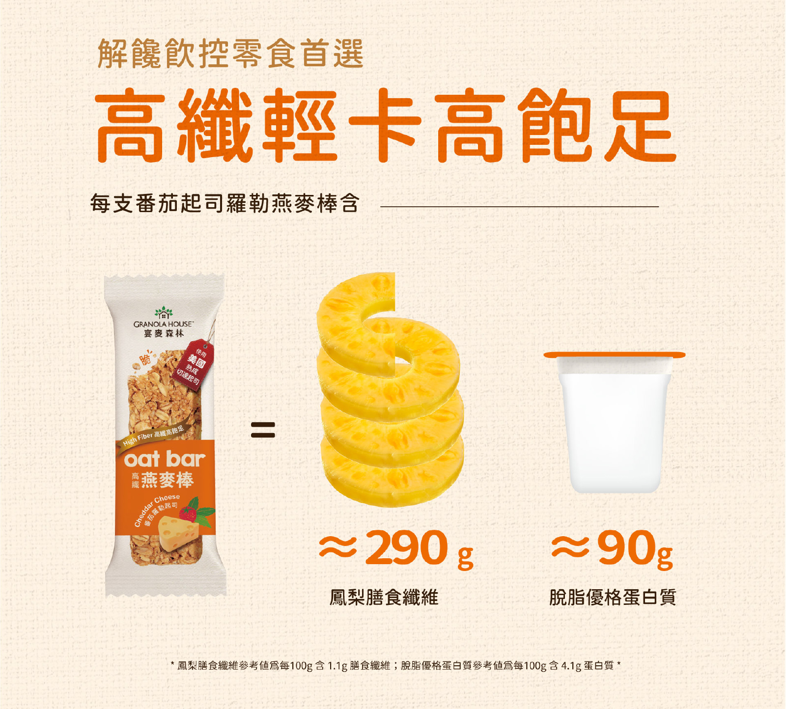 高纖輕卡高飽足,番茄羅勒起司高纖脆燕麥棒,含等同於290g鳳梨的膳食纖維及90g脫脂優格的蛋白質