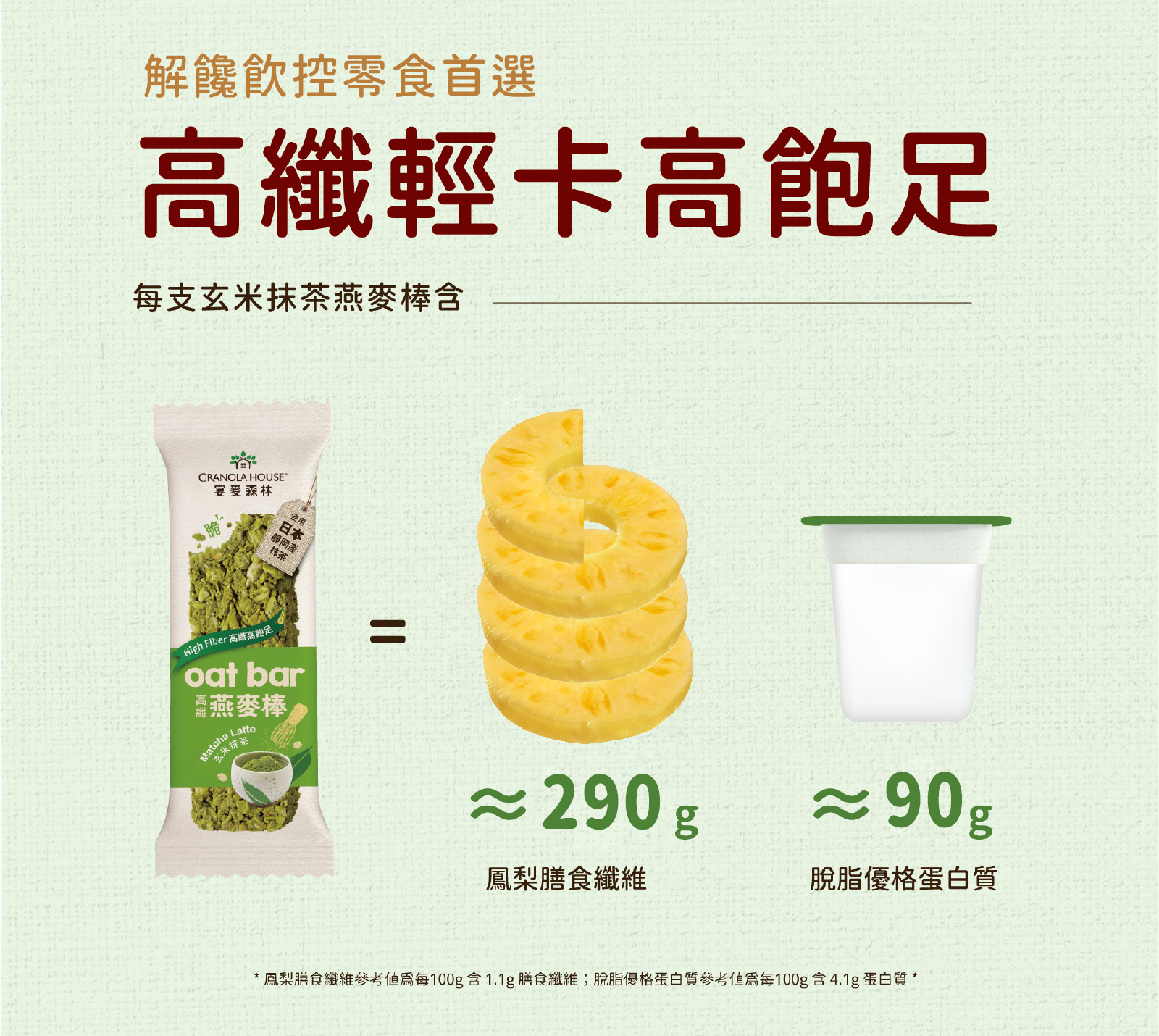 高纖輕卡高飽足,玄米抹茶高纖脆燕麥棒,含等同於290g鳳梨的膳食纖維及90g脫脂優格的蛋白質