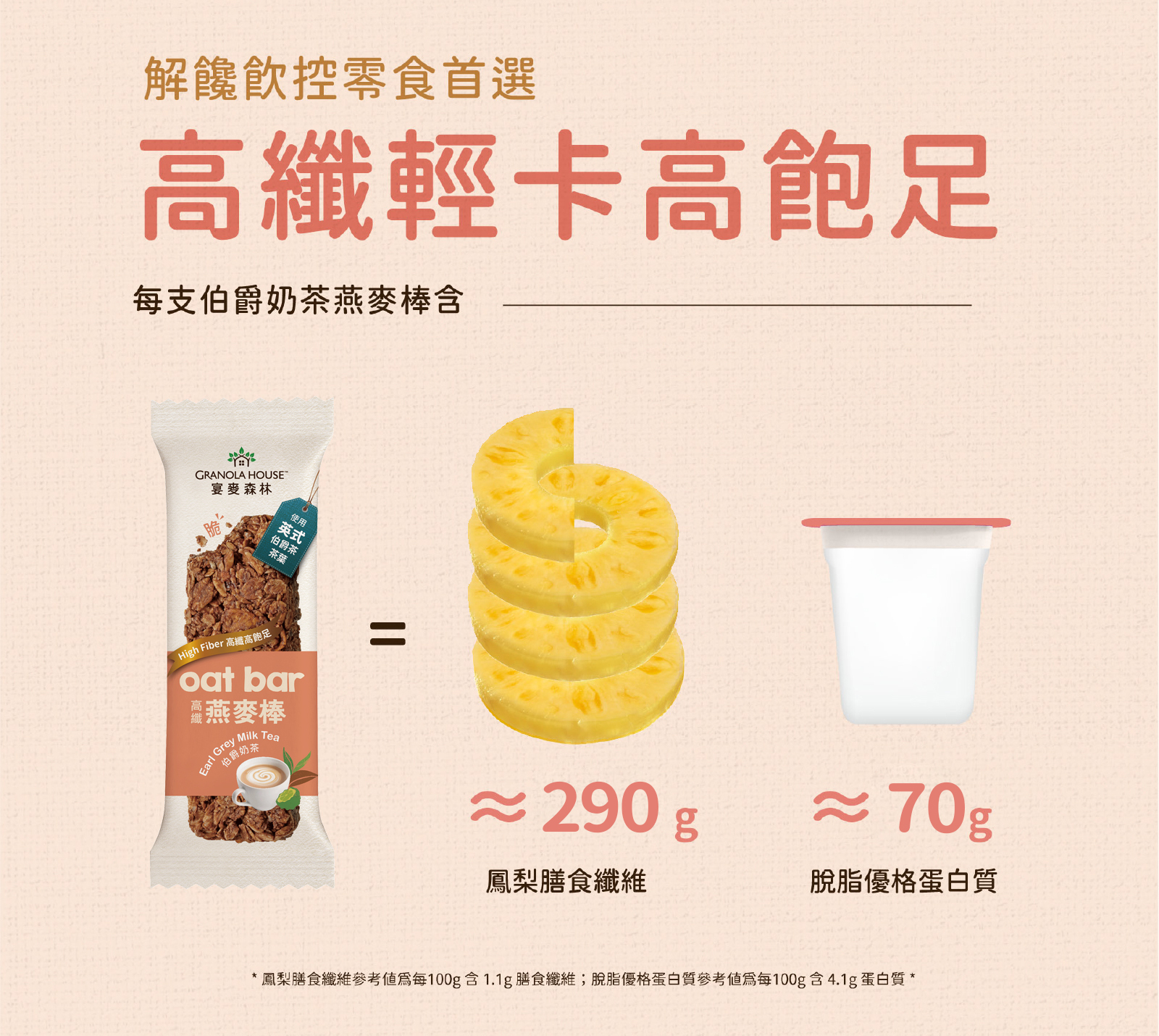 高纖輕卡高飽足,伯爵奶茶高纖脆燕麥棒,含等同於290g鳳梨的膳食纖維及70g脫脂優格的蛋白質