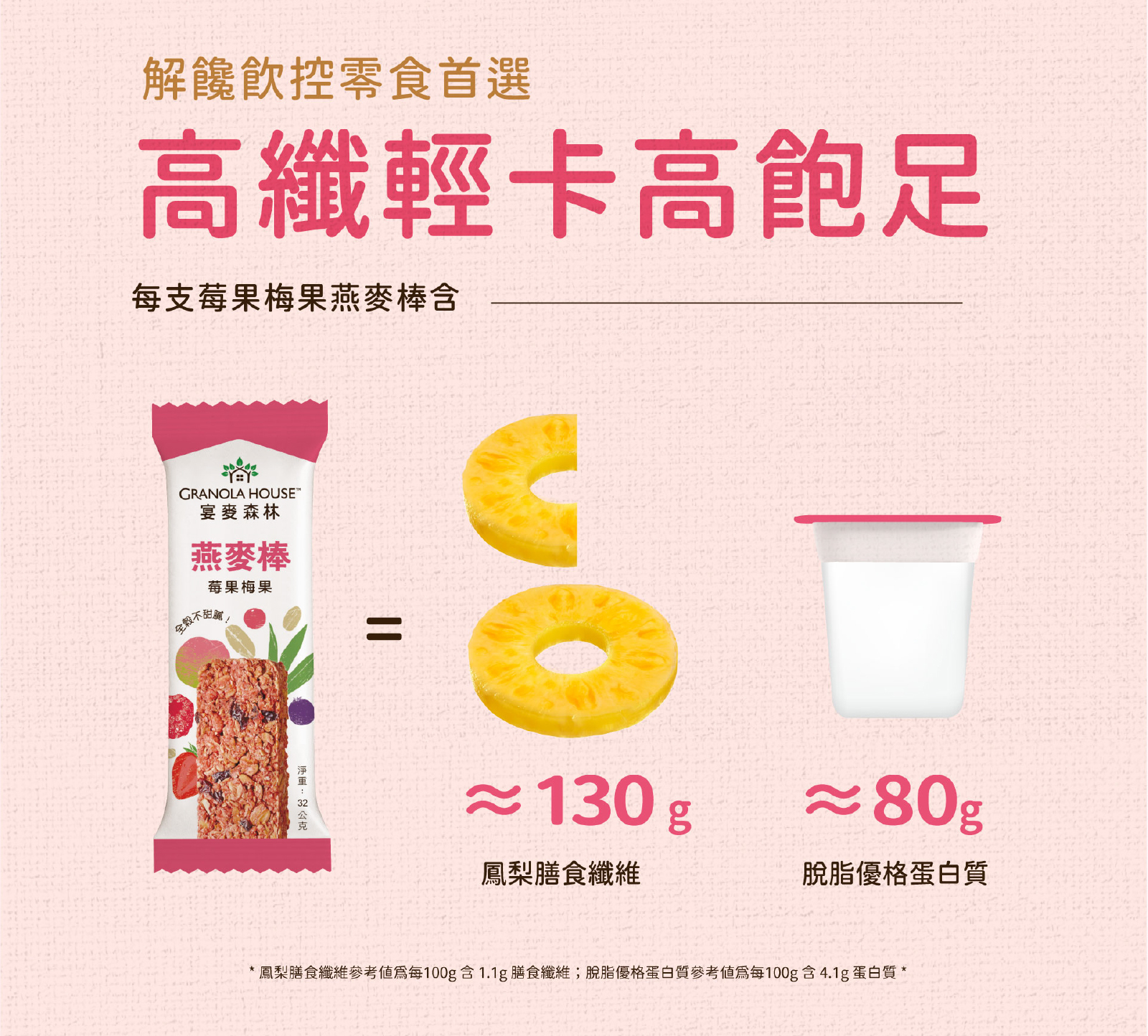 高纖輕卡高飽足，莓果梅果高纖脆燕麥棒，含等同於130g鳳梨的膳食纖維及80g脫脂優格的蛋白質