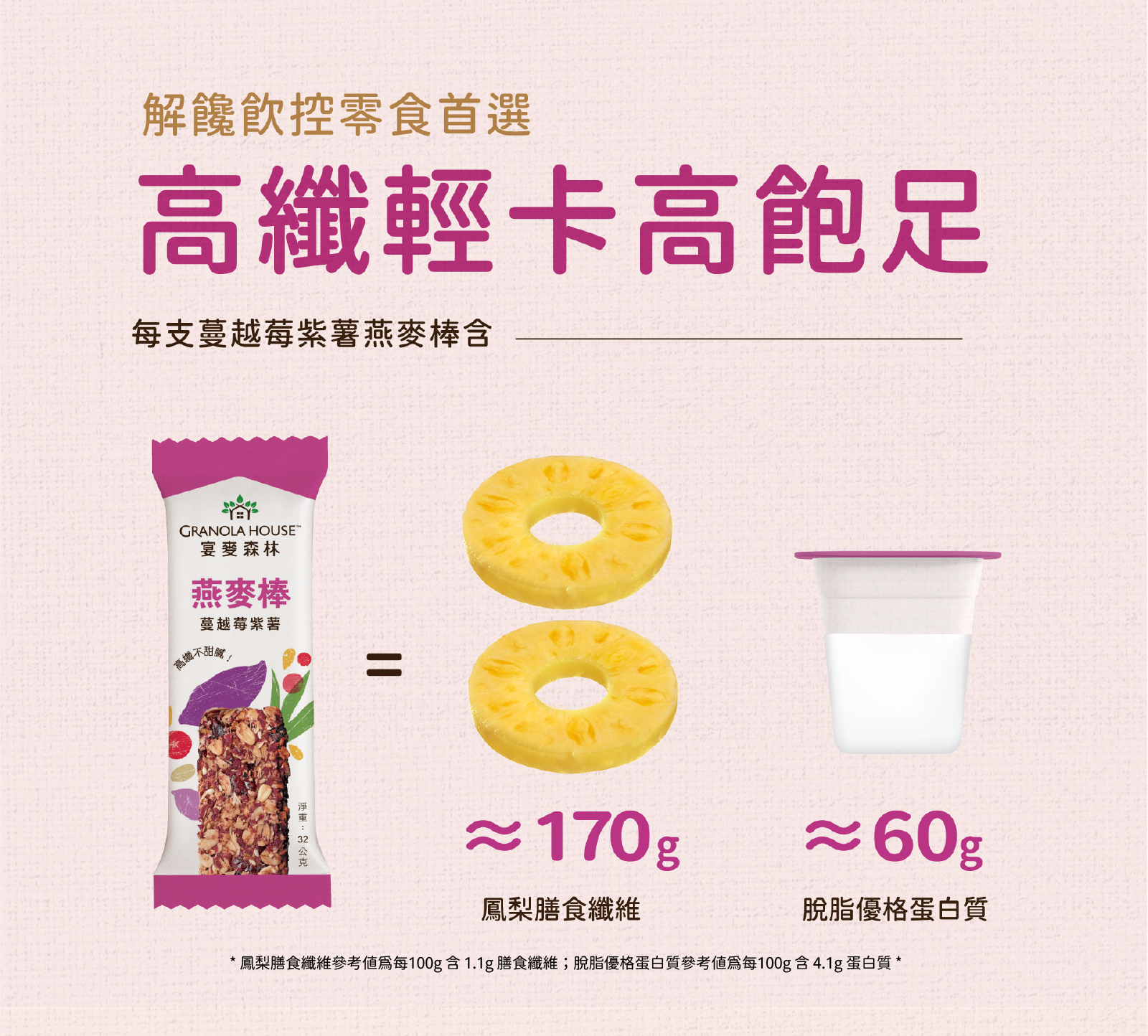 高纖輕卡高飽足，蔓越莓紫薯高纖脆燕麥棒，含等同於170g鳳梨的膳食纖維及60g脫脂優格的蛋白質