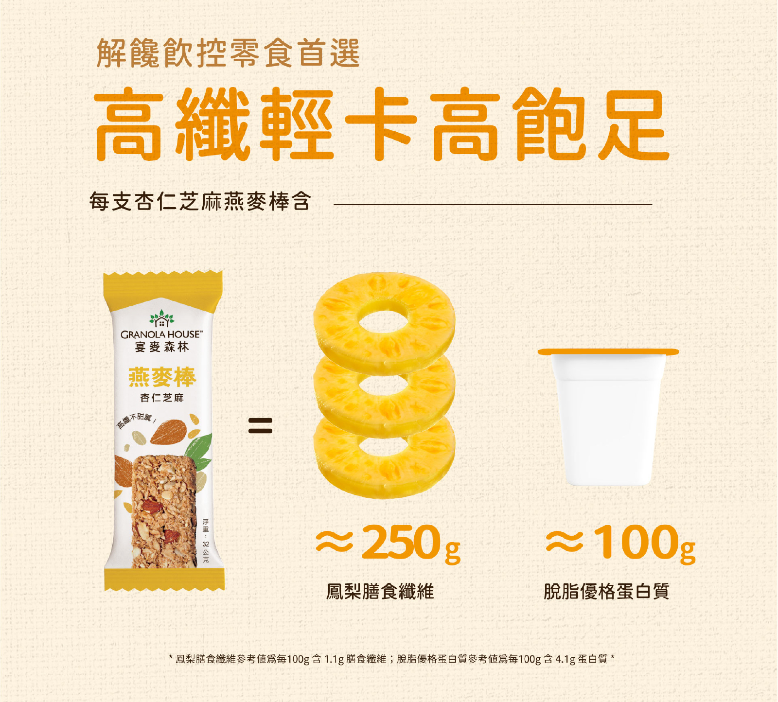 高纖輕卡高飽足,杏仁芝麻高纖脆燕麥棒,含等同於250g鳳梨的膳食纖維及100g脫脂優格的蛋白質
