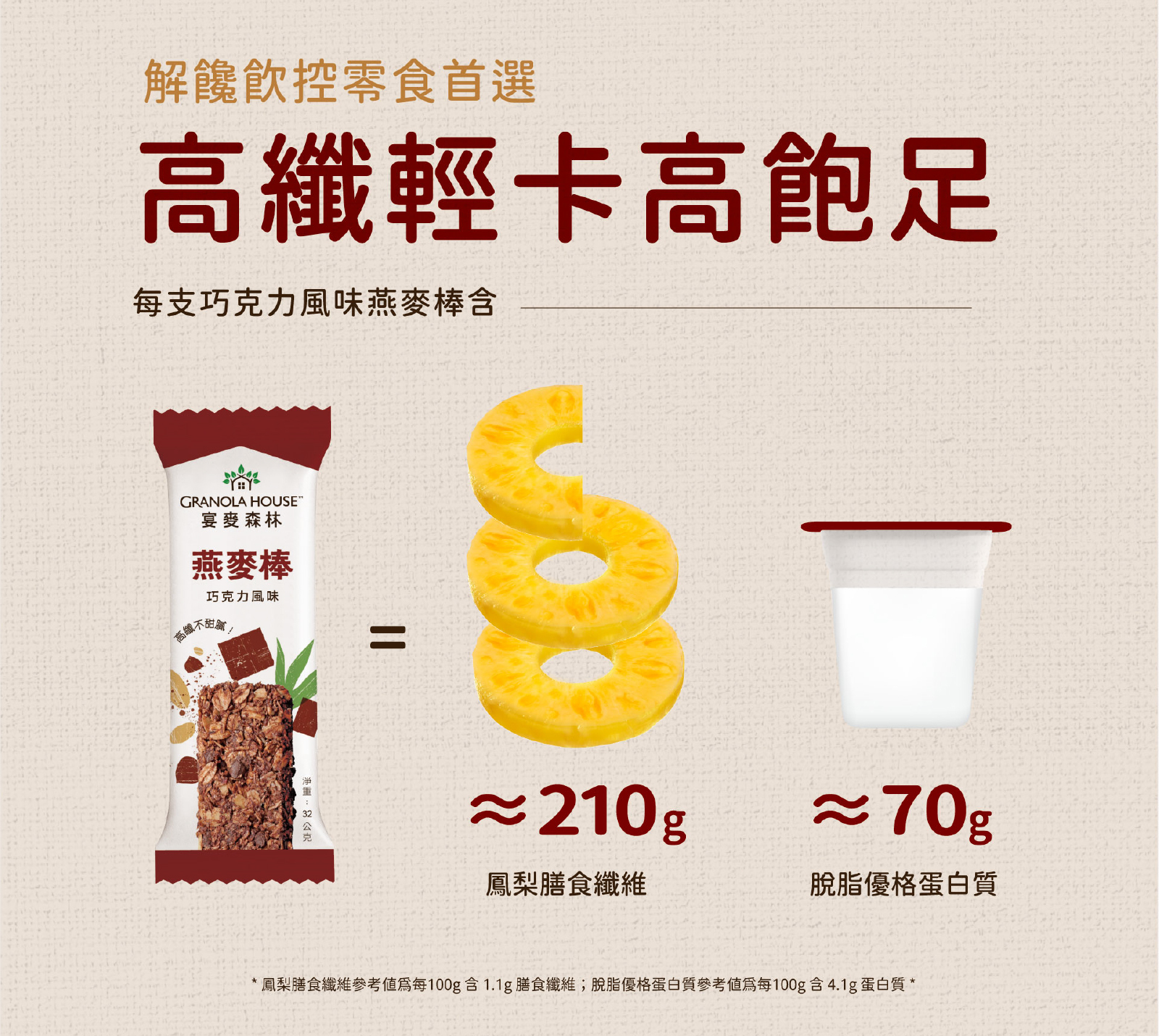 高纖輕卡高飽足,巧克力風味纖脆燕麥棒,含等同於210g鳳梨的膳食纖維及70g脫脂優格的蛋白質