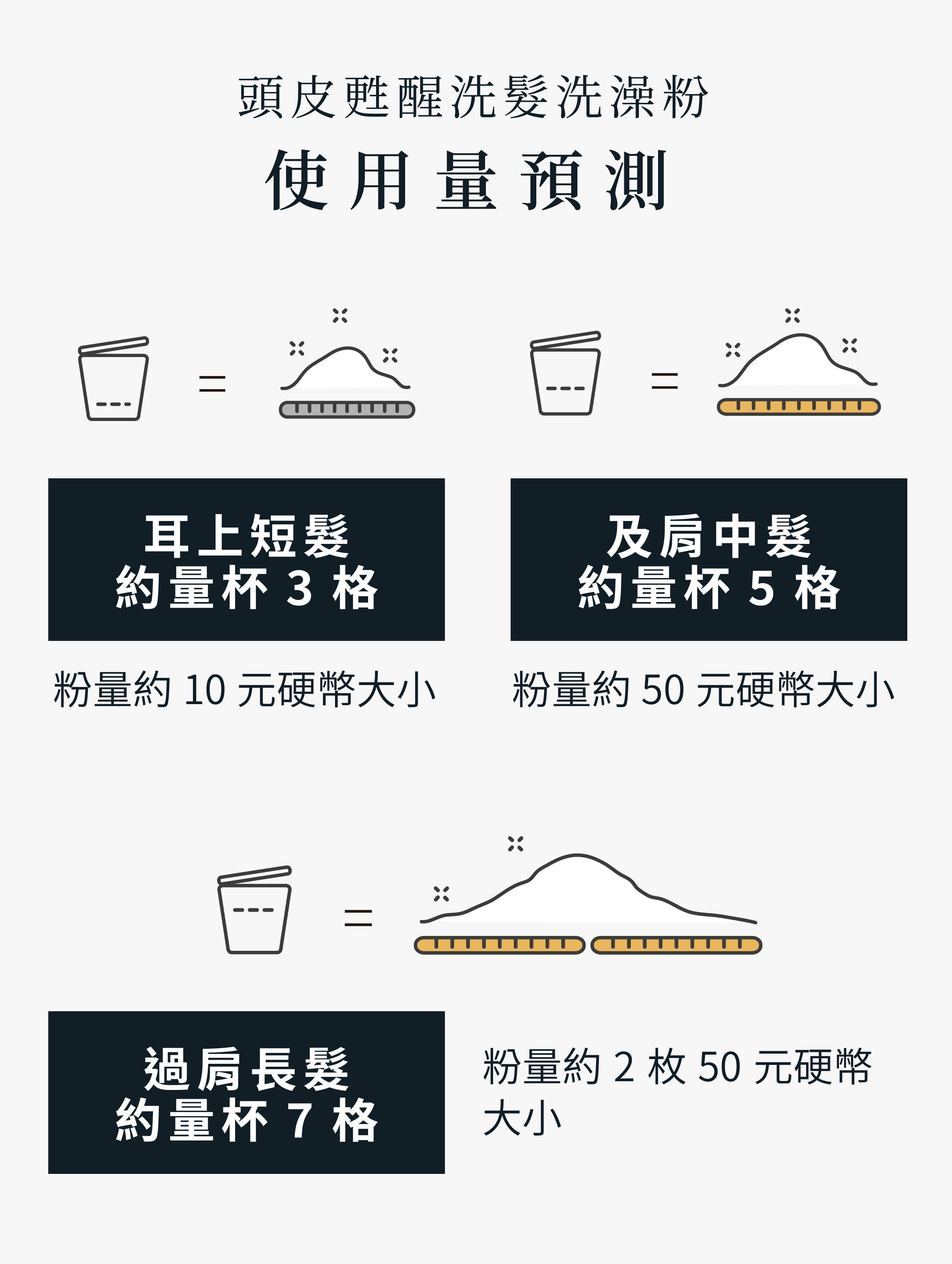 頭皮甦醒洗髮洗澡粉，使用量預測。 耳上短髮約量杯3格，粉量約十元硬幣大小。 及肩中髮約量杯5格，粉量約五十元硬幣大小。 過肩長髮約量杯7格，粉量約兩枚五十元硬幣平放大小