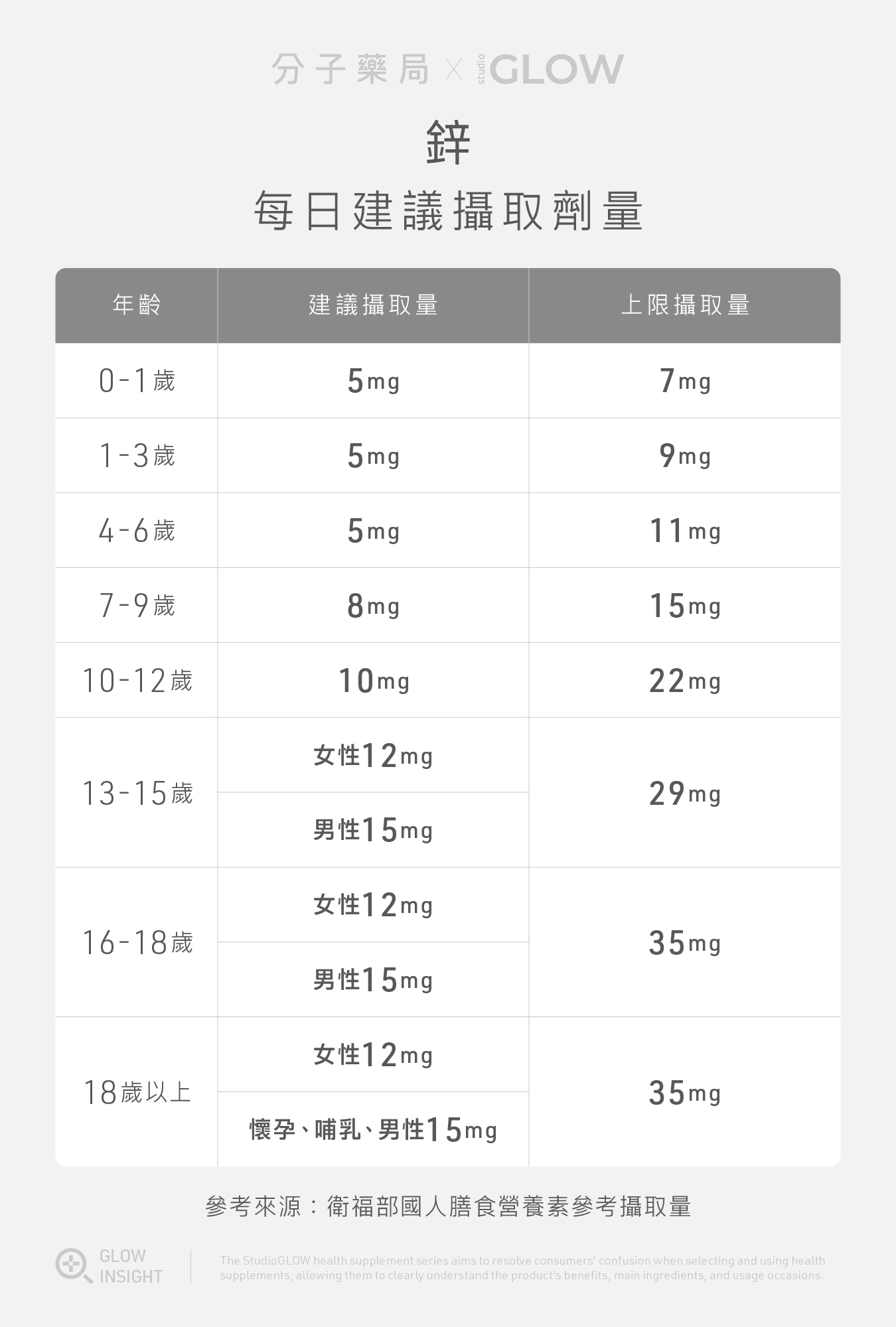 鋅每日建議攝取劑量