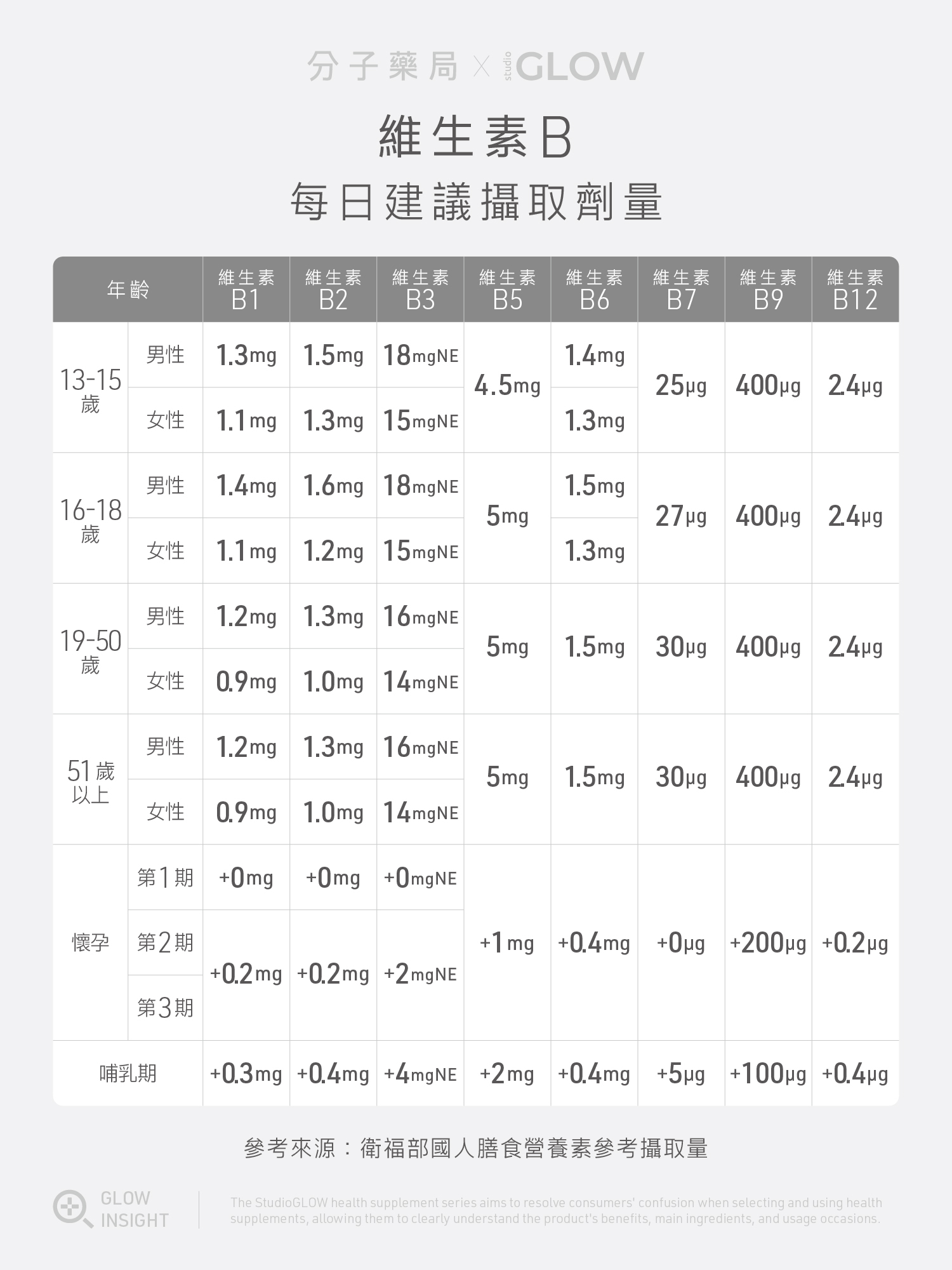 維生素B 每日建議攝取量