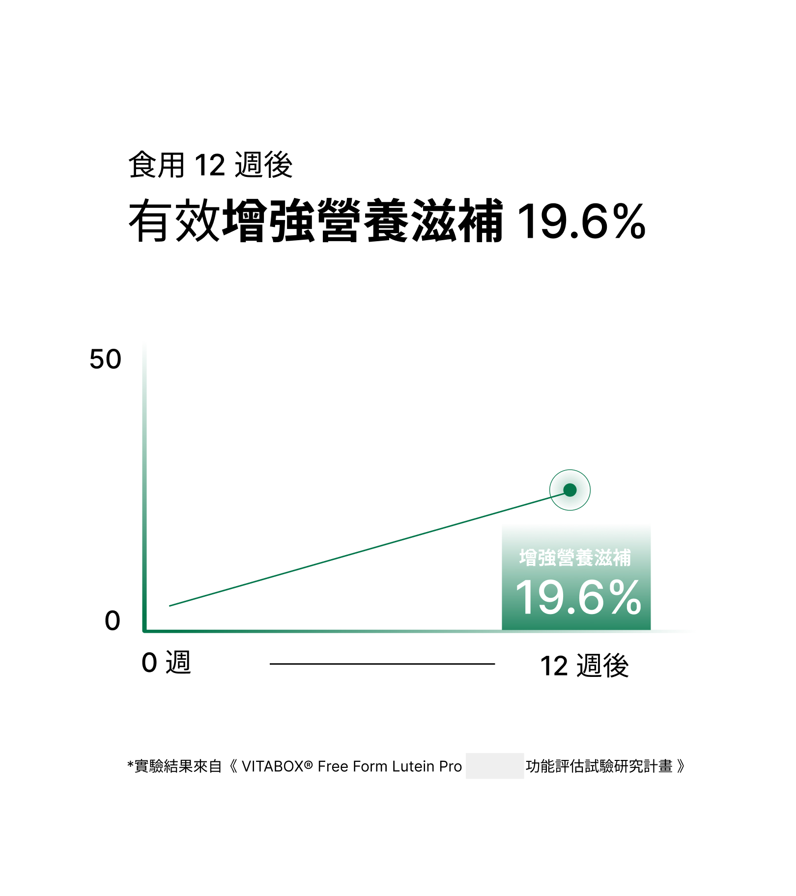 VITABOX 科學實驗證實