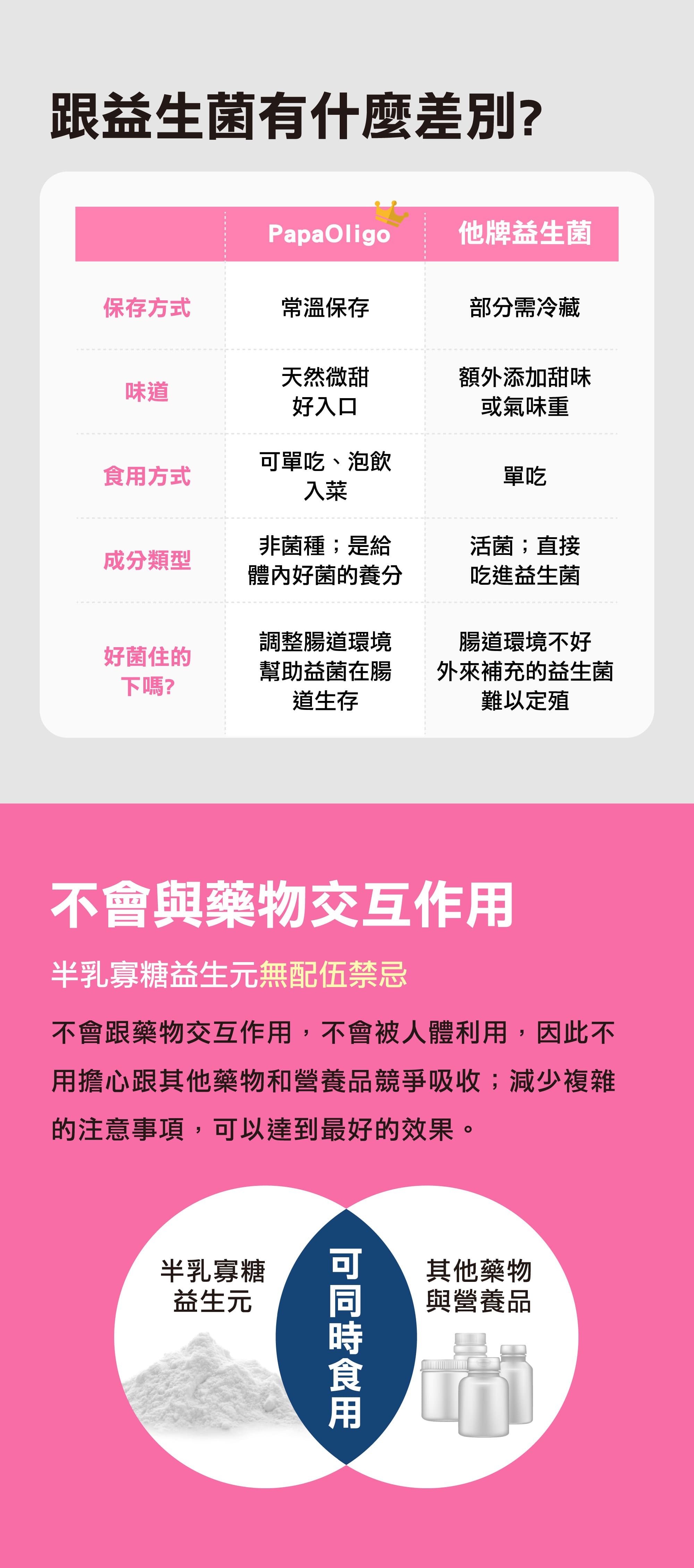 不會與藥物交互作用，半乳寡糖無配伍禁忌