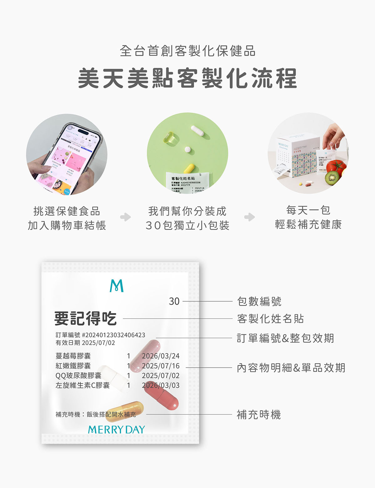 全台首創客製化保健品，美天美點客製化流程：挑選保健食品加入購物車結帳、我們幫你分裝成30包獨立小包裝、每天一包輕鬆補充健康