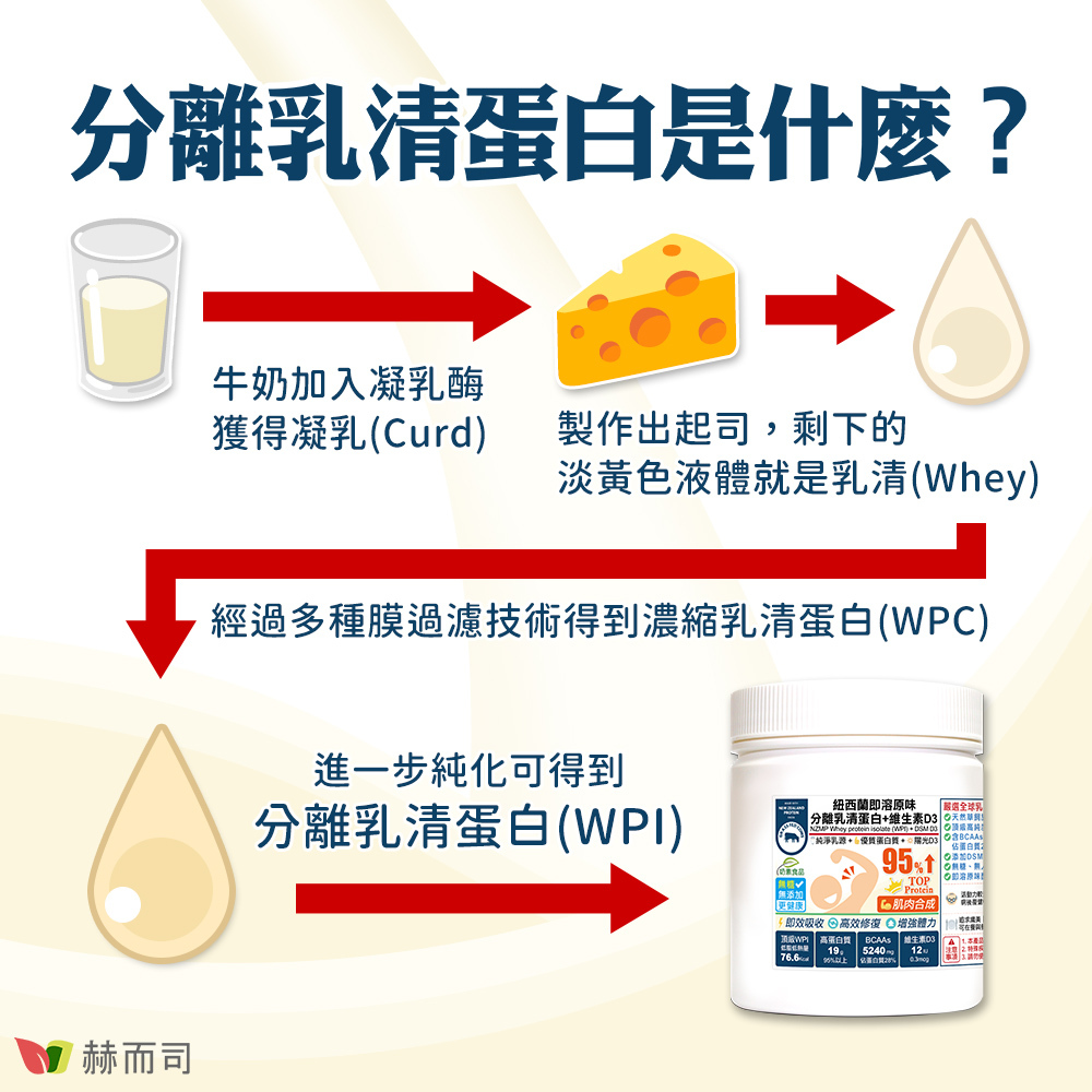 分離乳清蛋白推薦 分離乳清蛋白是什麼？牛奶加入凝乳酶獲得凝乳(Curd)，製作出起司，剩下的淡黃色液體就是乳清(Whey)，經過多種膜過濾技術得到濃縮乳清蛋白(WPC)，進一步純化可得到分離乳清蛋白(WPI)！