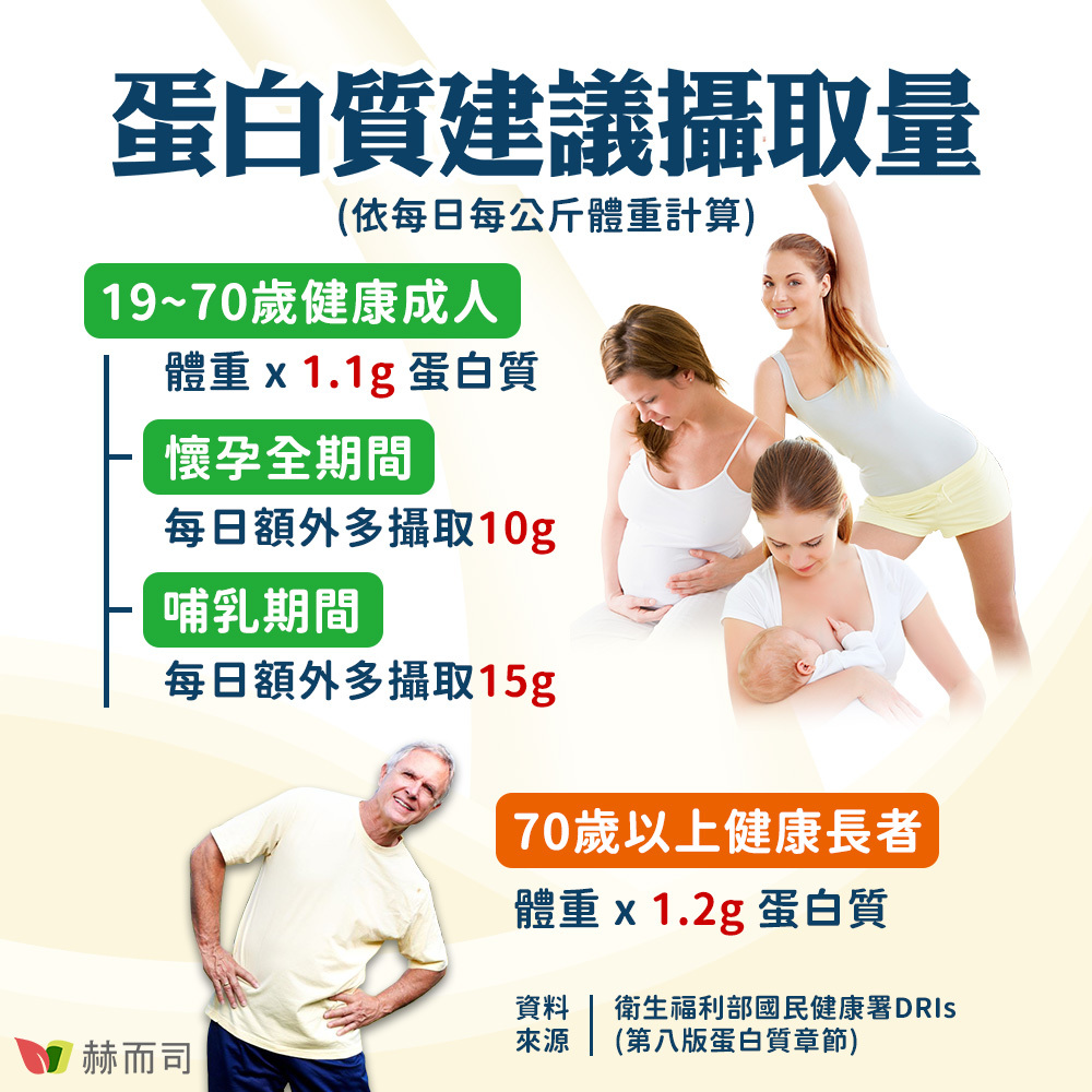 分離乳清蛋白推薦 衛福部建議蛋白質攝取量，依每日每公斤體重計算：19~70歲健康成人：體重 x 1.1g 蛋白質；懷孕全期間：每日額外多攝取10g；哺乳期間：每日額外多攝取15g；70歲以上健康長者：體重 x 1.2g 蛋白質