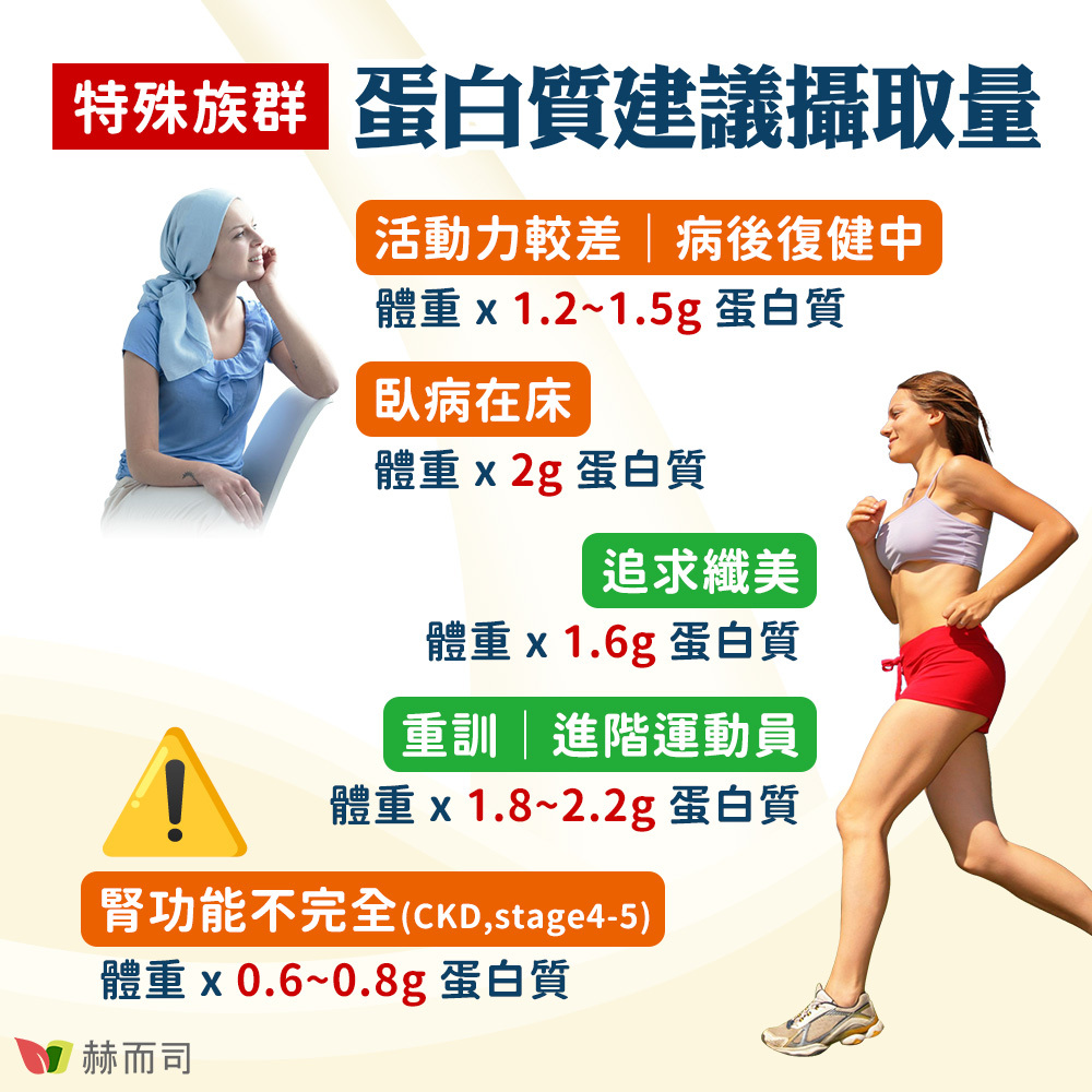 分離乳清蛋白推薦 衛福部建議特殊族群蛋白質加量補充：活動力較差、病後復健中：體重 x 1.2~1.5g 蛋白質；臥病在床者：體重 x 2g 蛋白質；追求纖美、飲食控制者：體重 x 1.6g 蛋白質；重訓或進階運動員：體重 x 1.8~2.2g 蛋白質；腎功能不完全者(CKD,stage4-5)：體重 x 0.6~0.8g 蛋白質