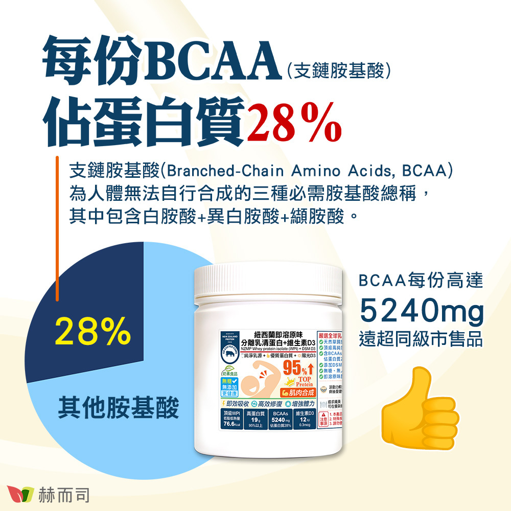 分離乳清蛋白推薦 支鏈胺基酸(BCAA)為人體無法自行合成的三種必需胺基酸總稱，其中包含白胺酸+異白胺酸+纈胺酸。赫而司紐西蘭即溶原味分離乳清蛋白(WPI)+維生素D3每份BCAA高達5240mg，佔比蛋白質28%，遠超同級市售品！