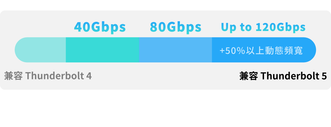 Thunderbolt 5 測試數據