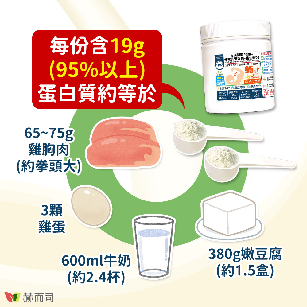 分離乳清蛋白推薦 赫而司紐西蘭即溶原味分離乳清蛋白(WPI)+維生素D3每份含19g(95%以上)蛋白質約等於65~75g雞胸肉(約拳頭大)、3顆雞蛋、600ml牛奶(約2.4杯)、380g嫩豆腐(約1.5盒)