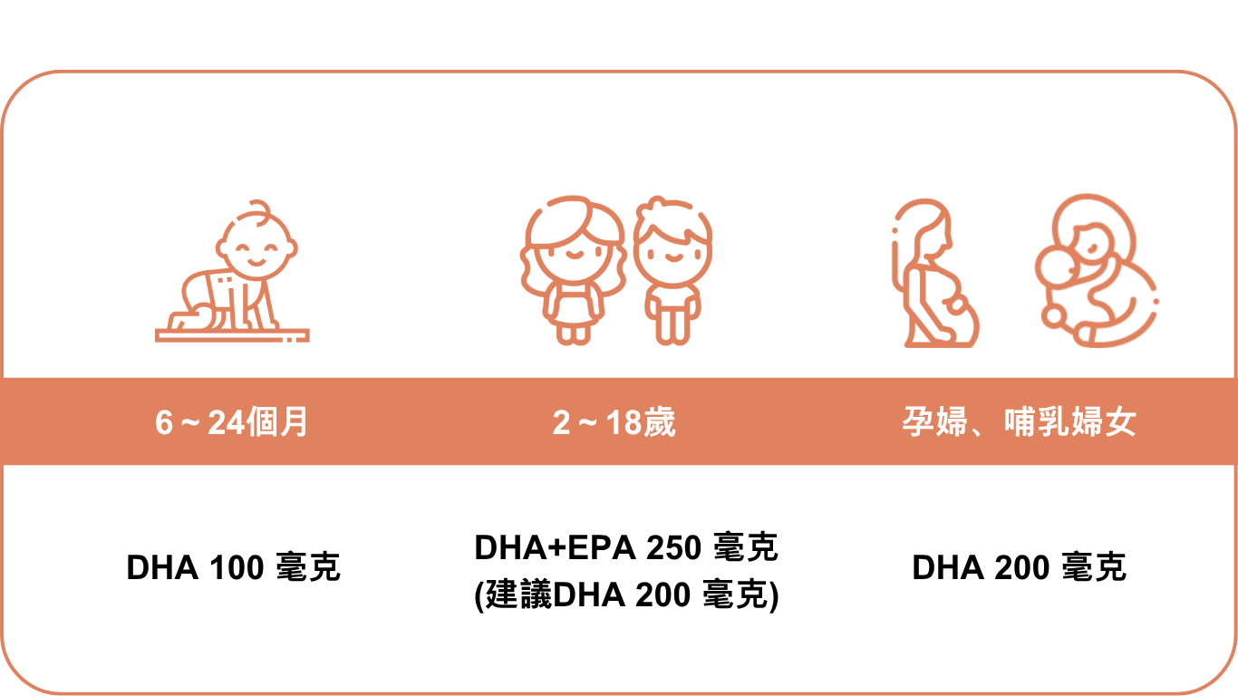 不同族群攝取DHA的劑量