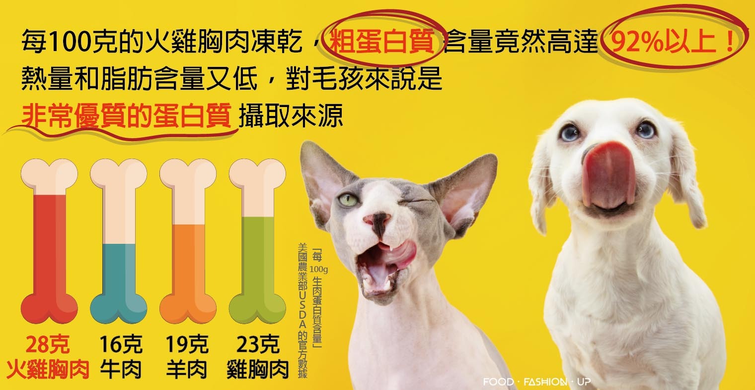 每100克的火雞胸肉,粗蛋白質含量竟然高達 92% 以上!! 熱量和脂肪含量又低,對毛孩來說是非常優質的蛋白質攝取來源_趕食髦 爆能火G