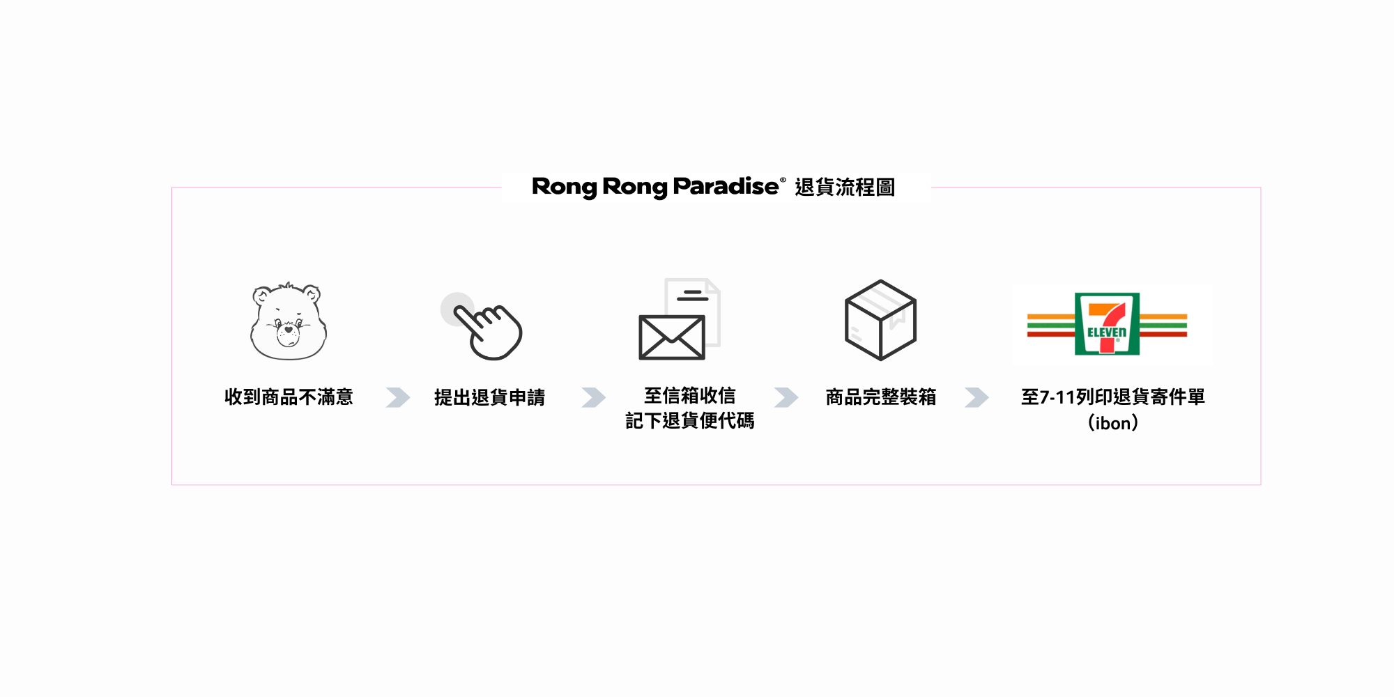 RRP Rong Rong Paradise 退貨流程圖