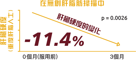 肝臟硬度顯著下降-11.4%