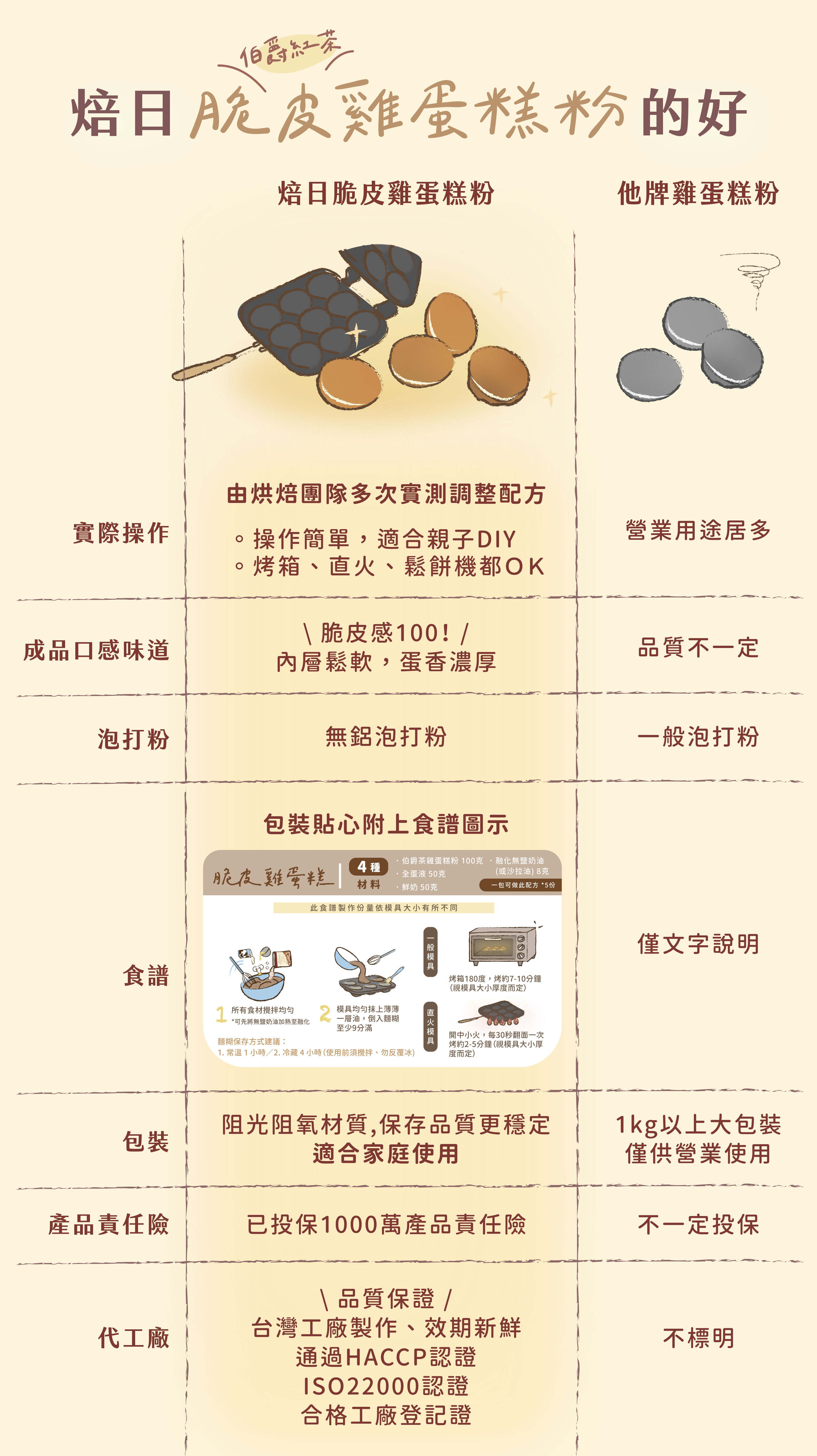 “焙日伯爵茶雞蛋糕比較圖”