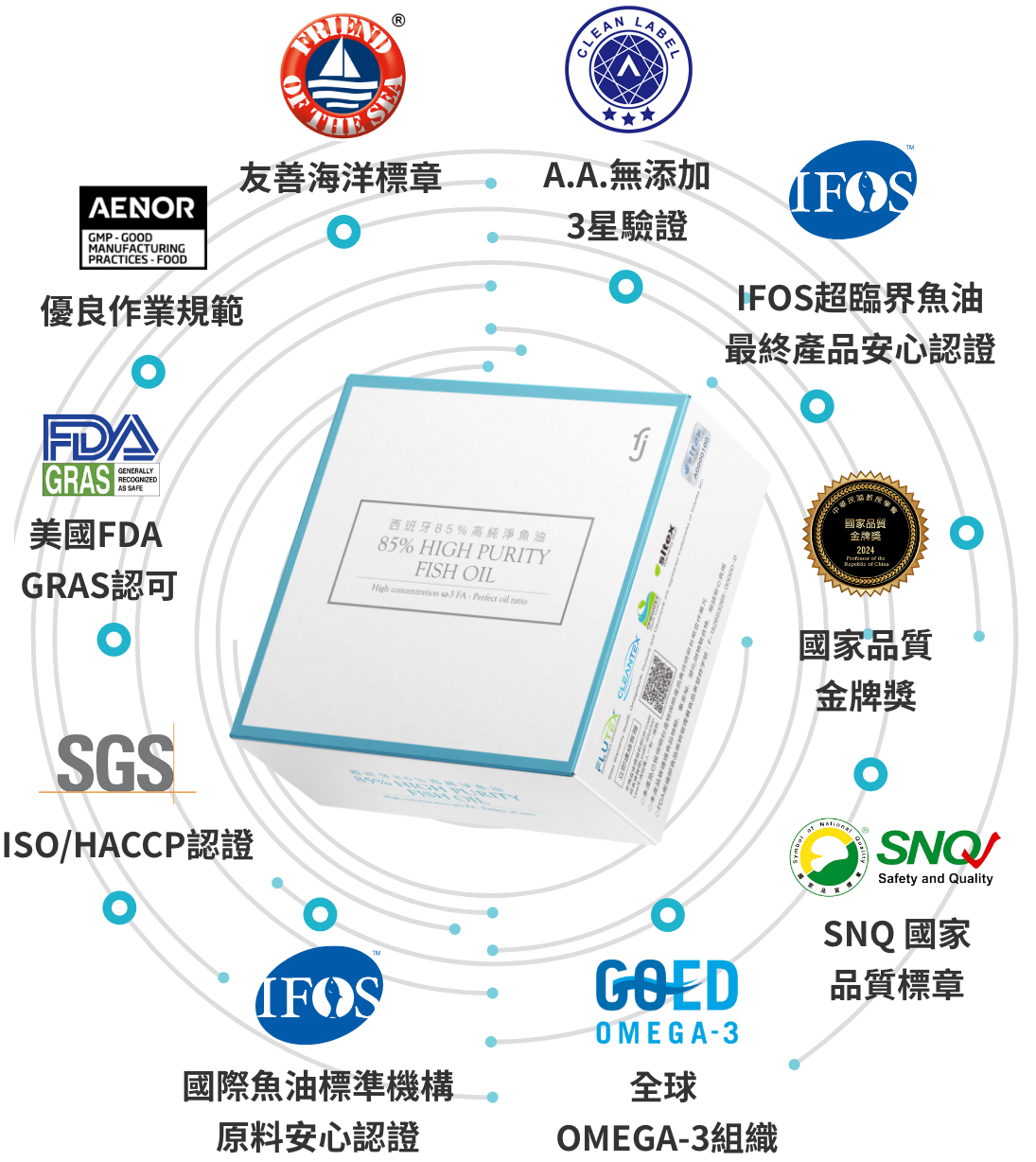 全方位品質認證