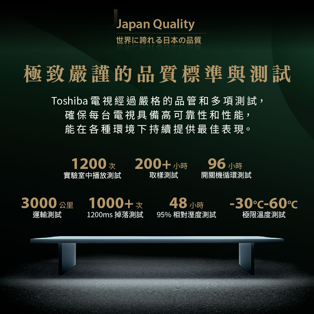 Japan Quality 極致嚴謹的品質標準與測試|Toshiba電視經過嚴格的品管和多項測試,確保每台電腦具備高可靠性和性能,能在各種環境下持續提供最佳表現。|1200次實驗室播放測試、200+小時取樣測試、96小時開關機循環測試、3000公里運輸測試、1000+次1200ms掉落測試、48小時95%相對溼度測試、-30℃~60℃極限溫度測試