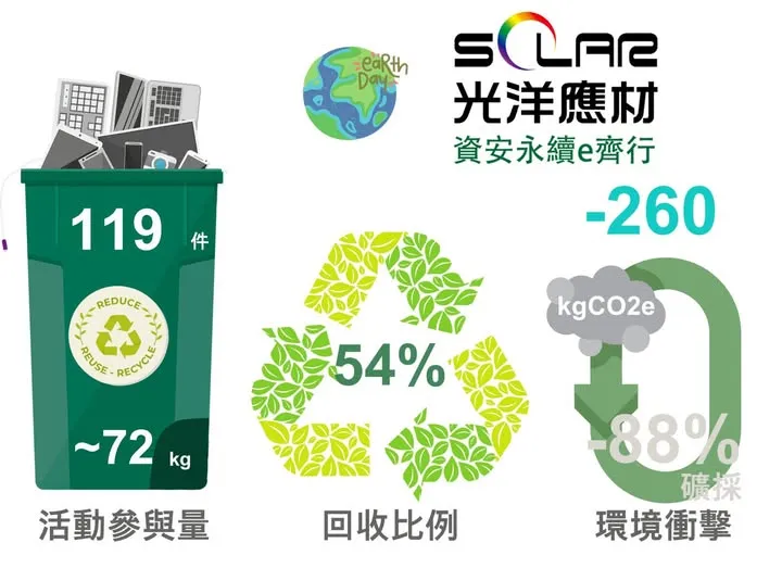 參與活動與回收比例減少環境衝擊