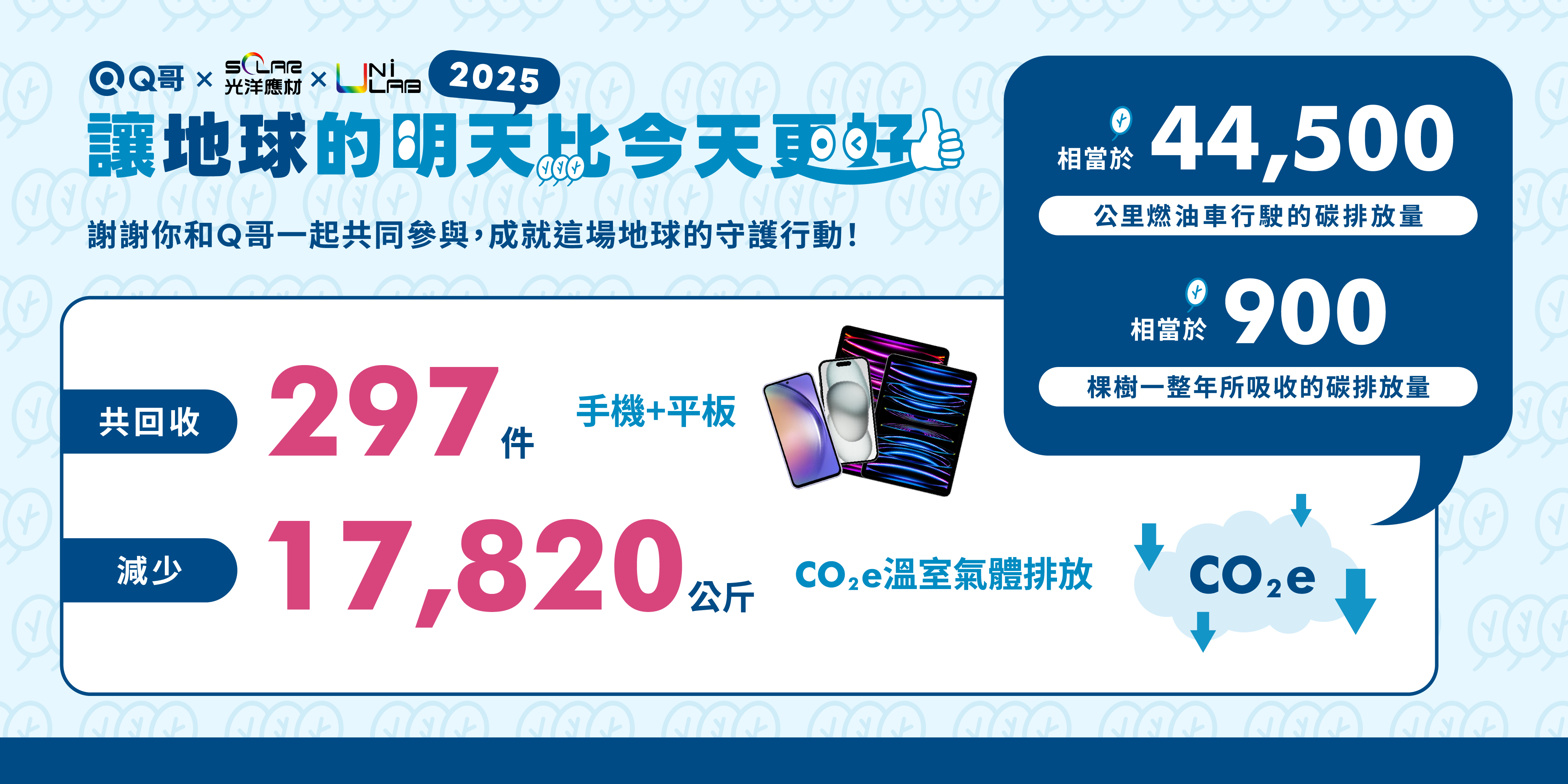 Q哥 X 光洋應材 X 寰宇 活動回收件數並減少CO2溫室氣體排放