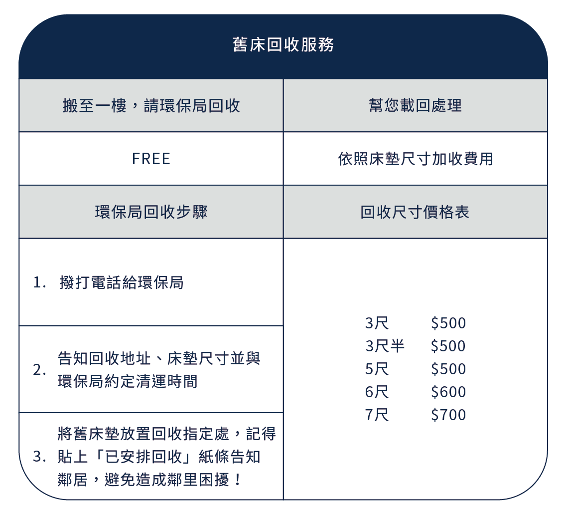 我們提供兩種舊床回收服務，其一為免費服務，會協助將舊床搬至一樓，再請您自行聯繫環保局，另一種則是直接協助清運（按照床墊尺寸加收費用）。