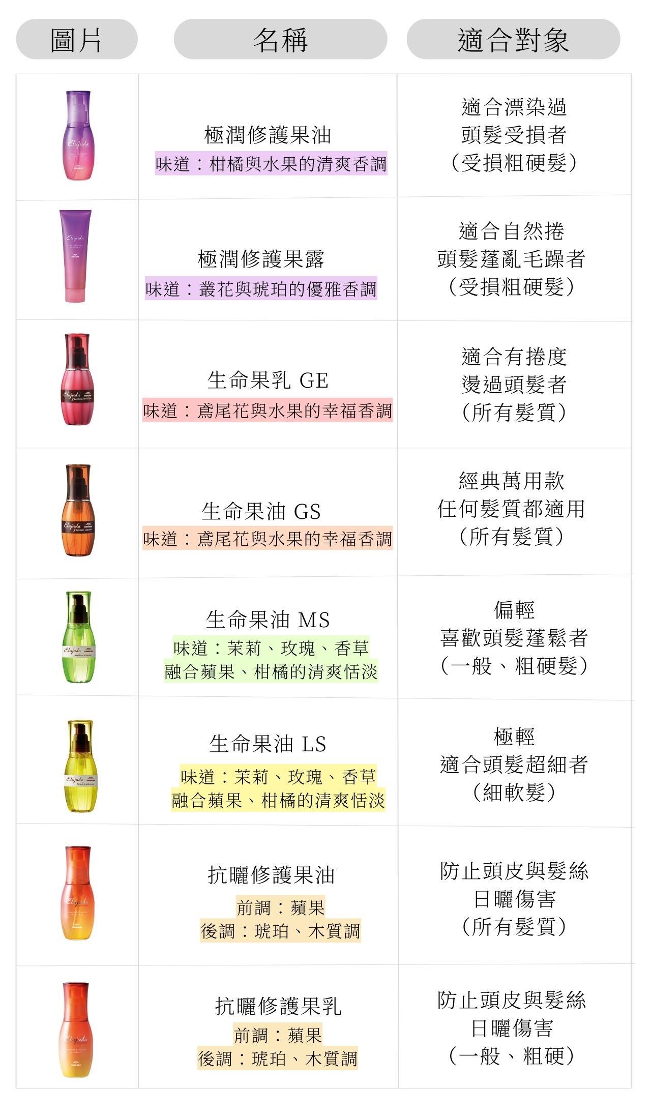 哥德式生命果油系列|最暢銷免沖洗護髮油推薦