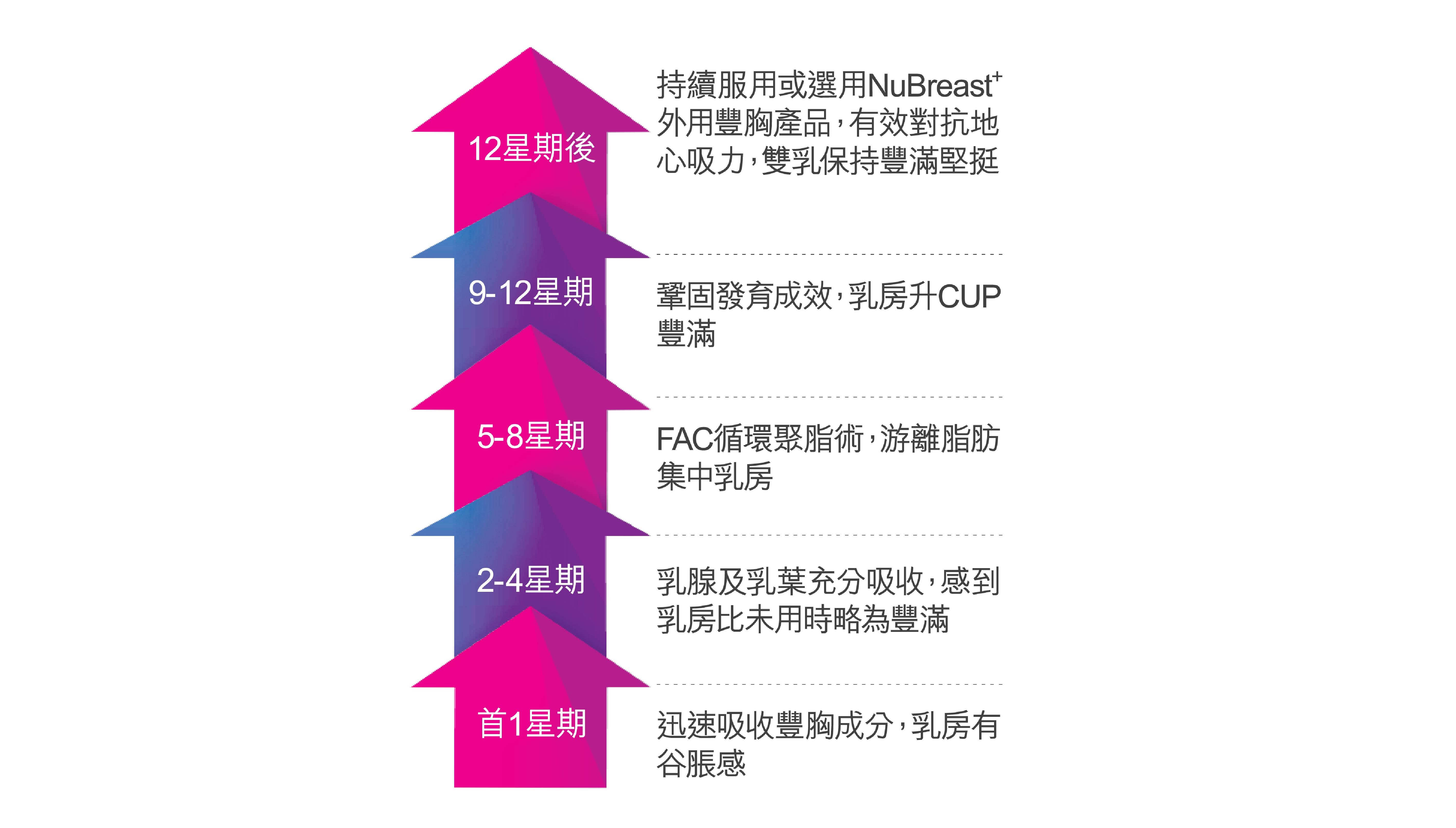 💊方法五：選用高品質豐胸產品  青春期過後或產後女性，要重塑理想胸型，就需要高效吸收的營養來源，幫助修復肌肉結構，強化支撐胸部的庫柏韌帶。  挑選豐胸產品時，請注意配方成分、安全認證、產地來源與使用方式，確保品質穩定、效果顯著。