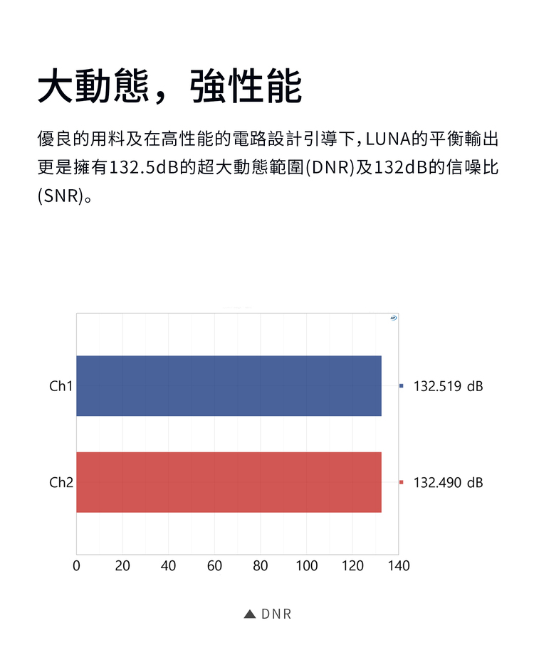 TANCHJIM Luna 便攜解碼耳擴 132.5dB (DNR) & 132 dB 信噪比(SNR)