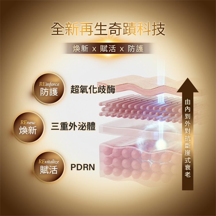 全新再生奇蹟科技,煥新、賦活、防護