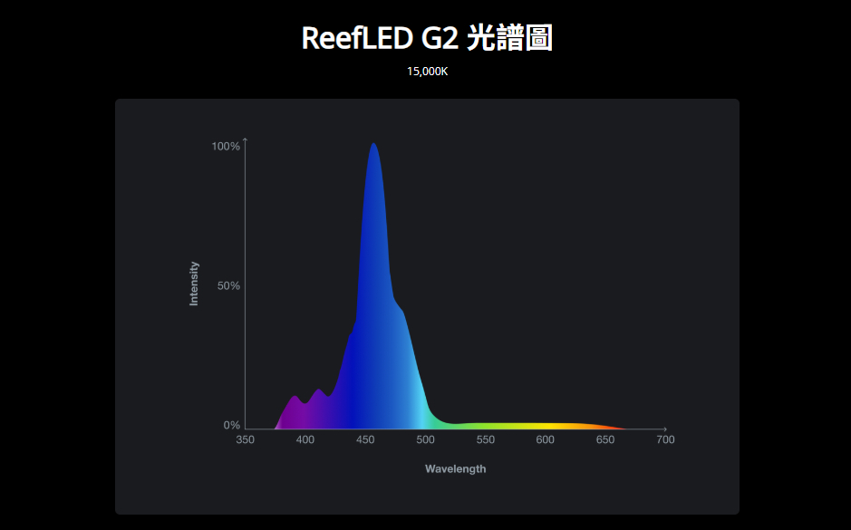 RedSea 紅海 ReefLED G2