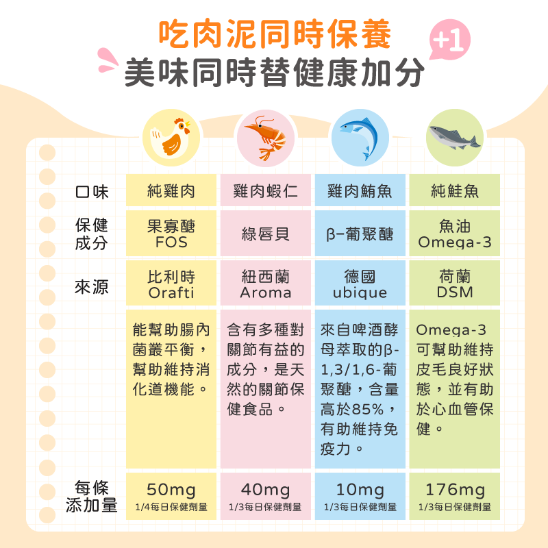 添加保健成分及劑量
