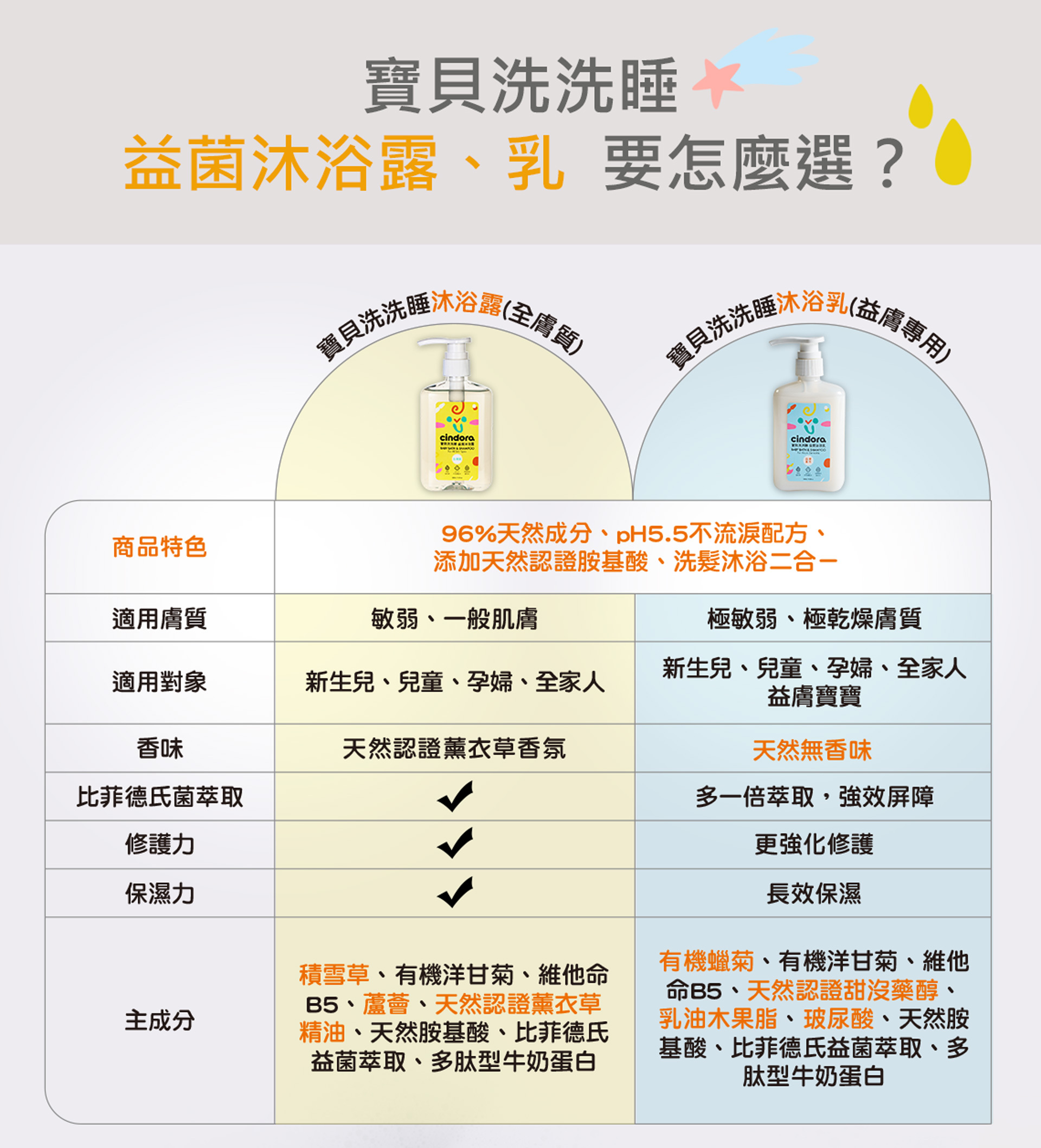 寶貝洗洗睡沐浴系列 洗髮沐浴2合1