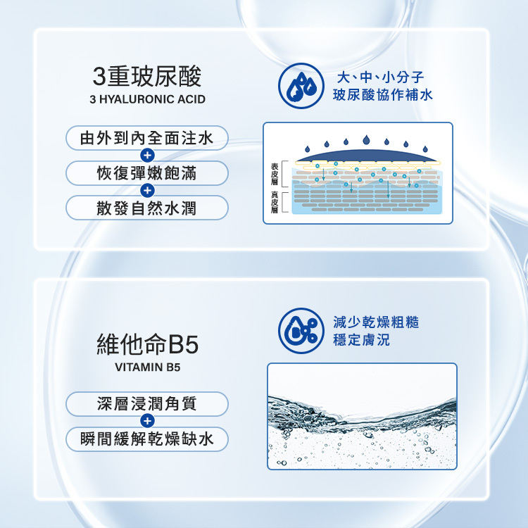 3重玻尿酸,大中小分子玻尿酸協作補水,由內到外全面注水,恢復彈嫩飽滿,散發自然水潤,維他命B5:減少乾燥粗糙,瞬間緩解乾燥缺水。