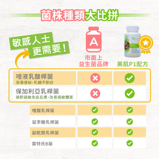 推薦P1美肌配方更適合濕疹/敏感人士