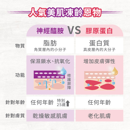 美容保健品美肌P2配方與膠原蛋白的分別