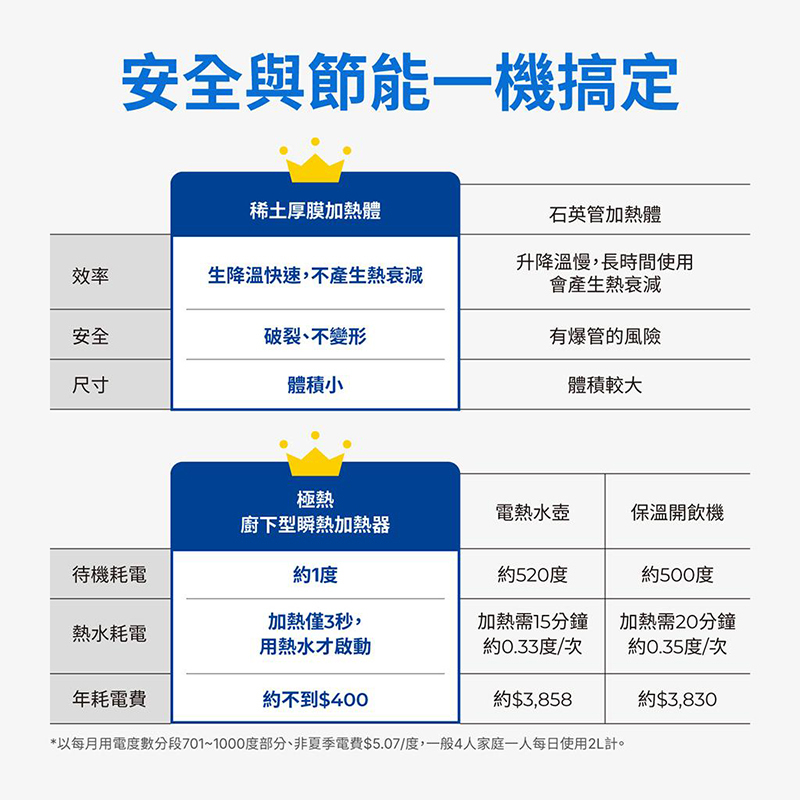 極熱 櫥下五段溫控瞬熱飲水機